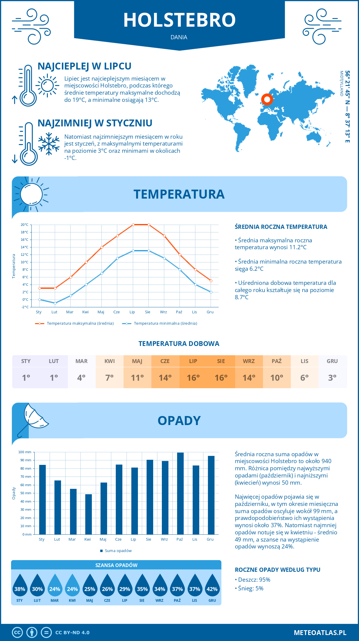 Infografika: Holstebro (Dania) – miesięczne temperatury i opady z wykresami rocznych trendów pogodowych