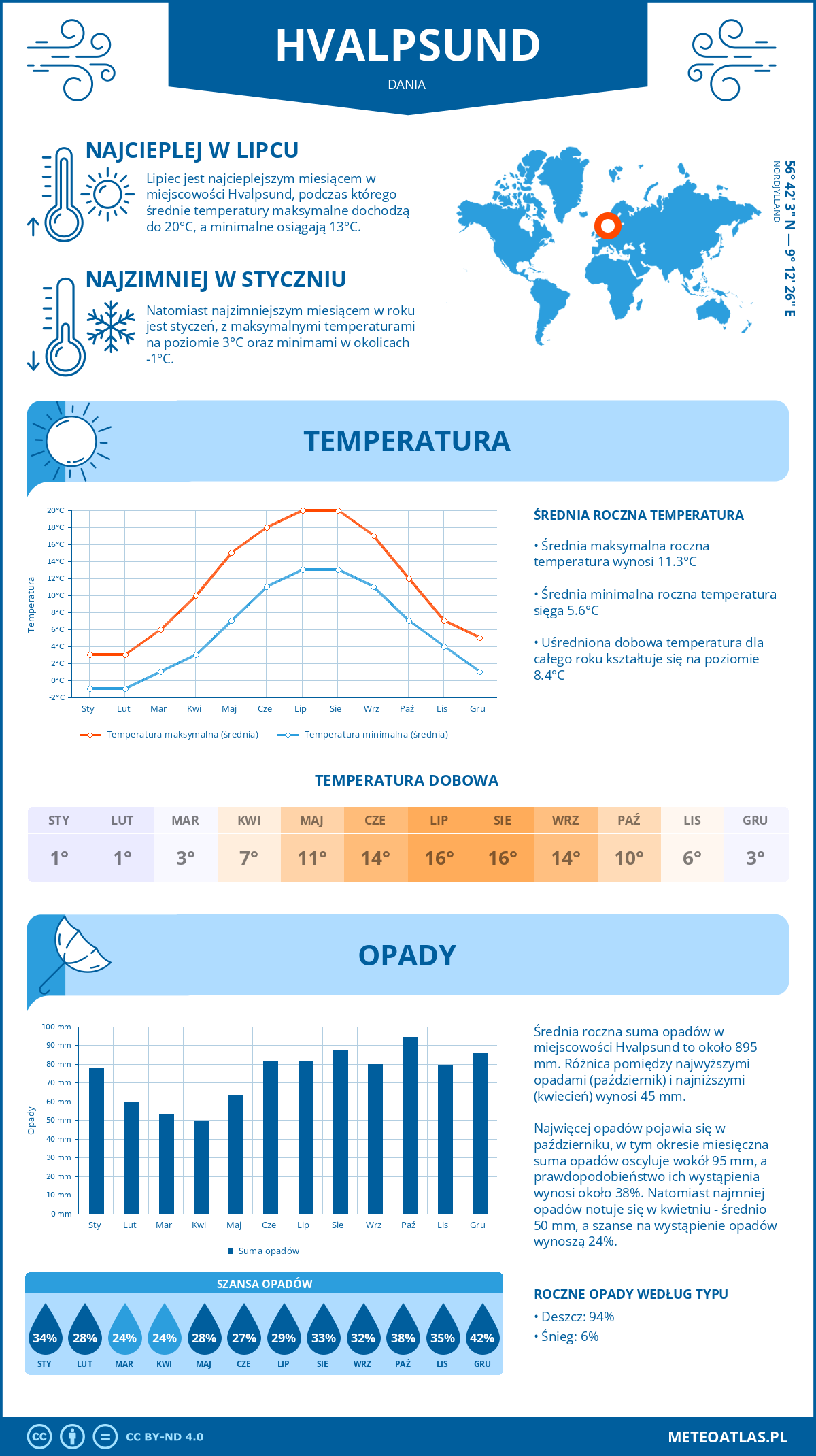 Pogoda Hvalpsund (Dania). Temperatura oraz opady.