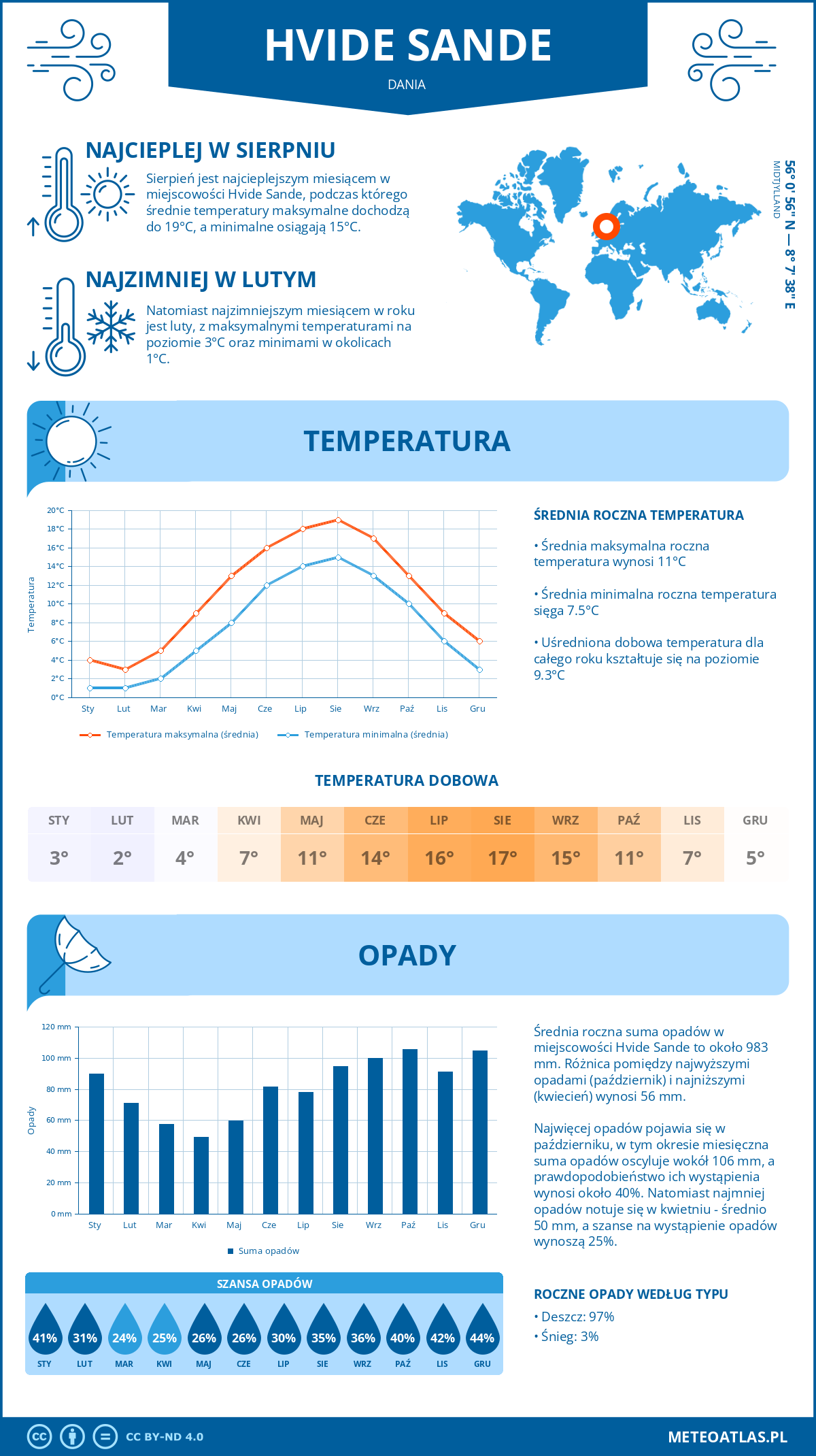 Pogoda Hvide Sande (Dania). Temperatura oraz opady.
