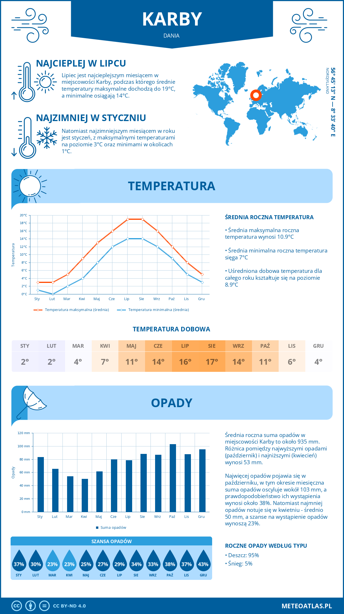 Pogoda Karby (Dania). Temperatura oraz opady.