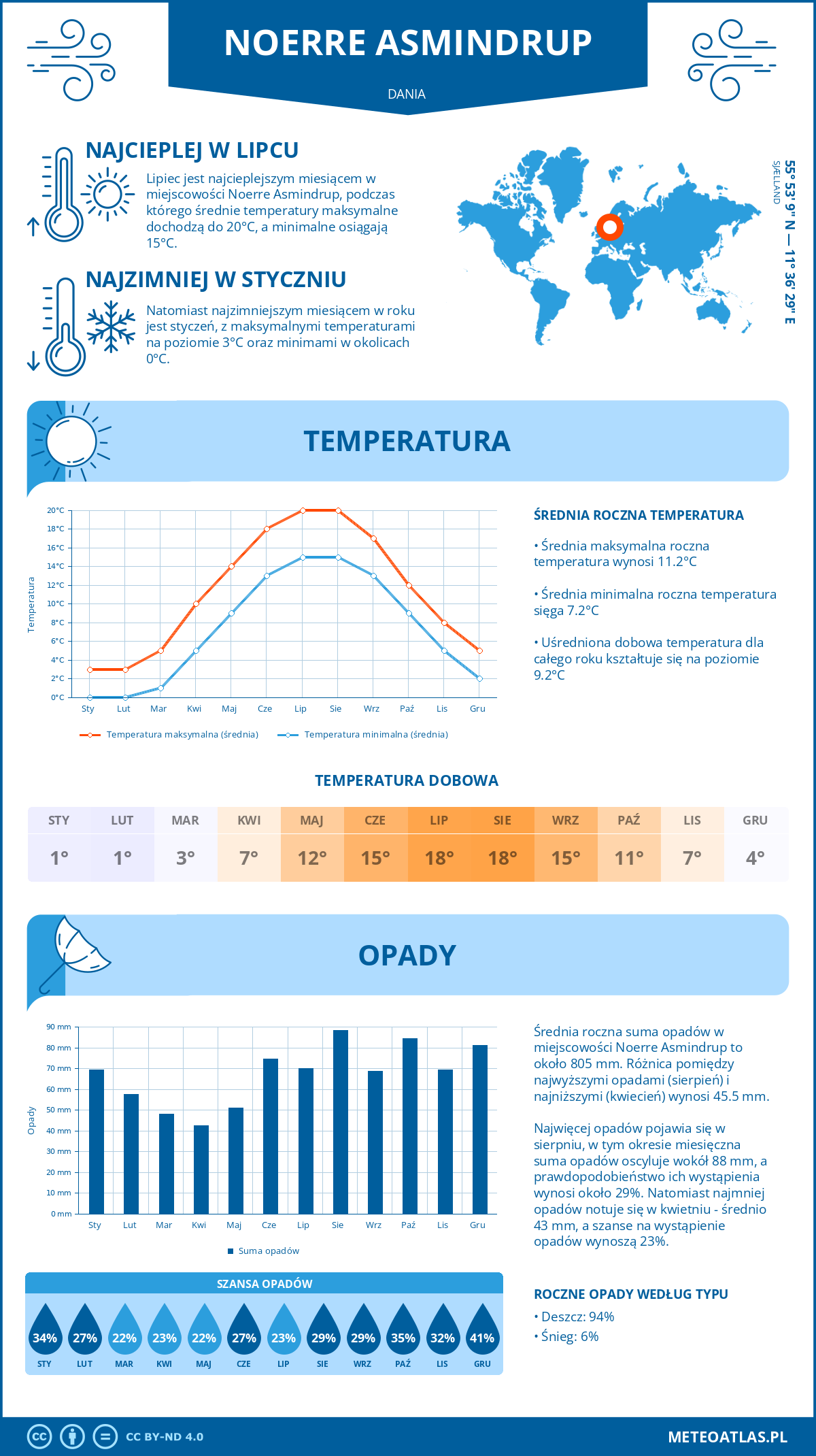 Infografika: Noerre Asmindrup (Dania) – miesięczne temperatury i opady z wykresami rocznych trendów pogodowych