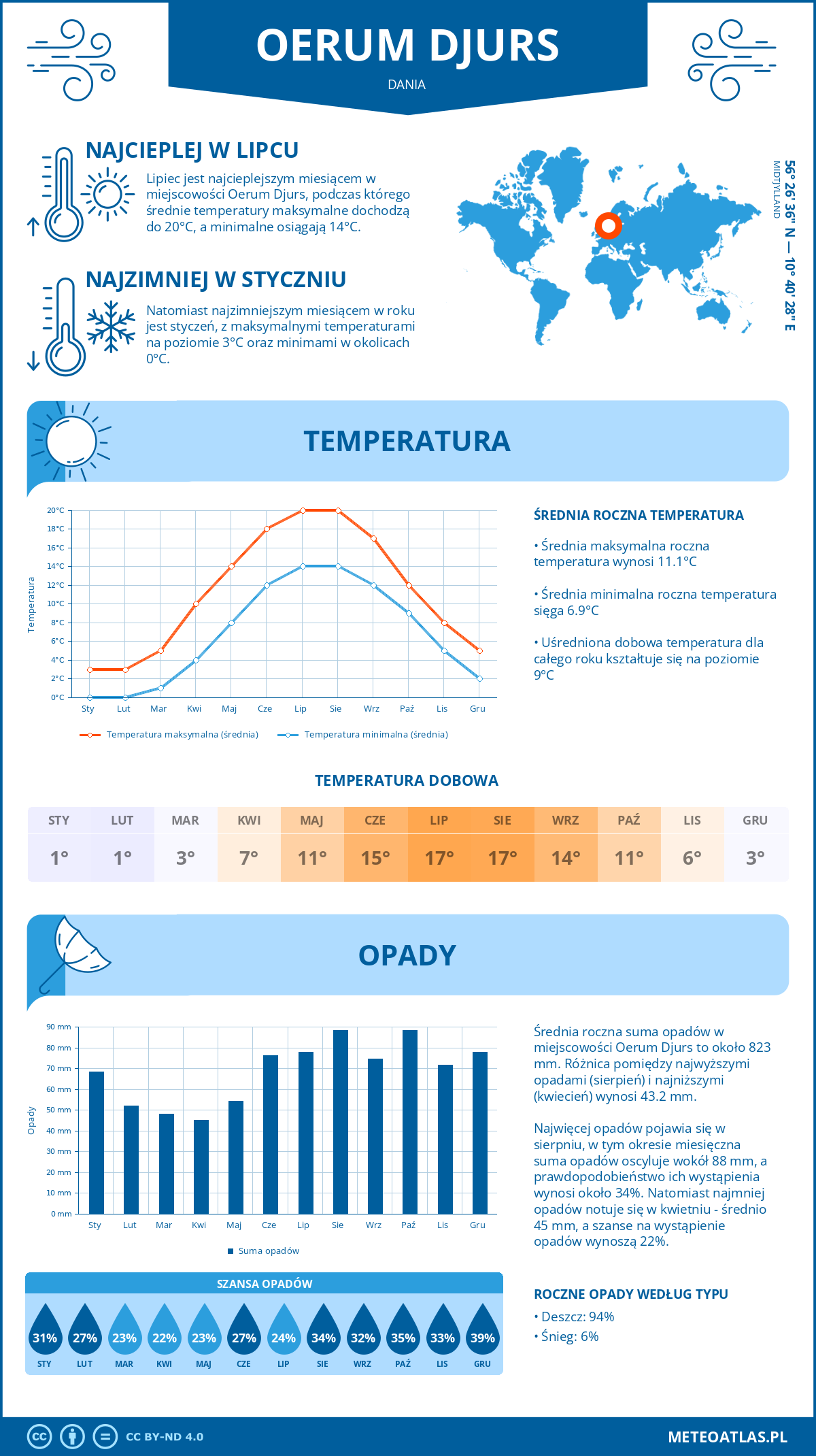 Infografika: Oerum Djurs (Dania) – miesięczne temperatury i opady z wykresami rocznych trendów pogodowych