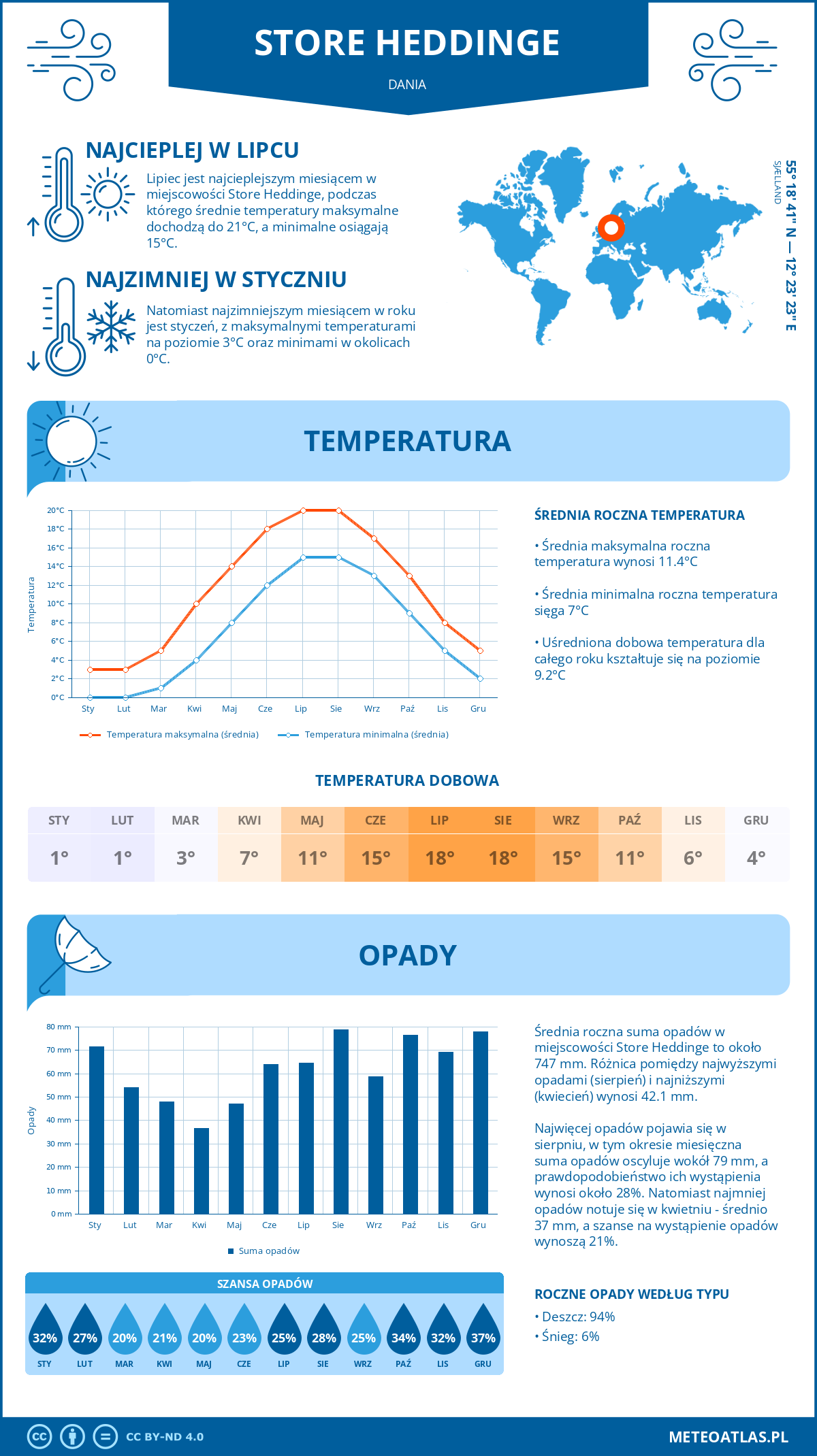 Pogoda Store Heddinge (Dania). Temperatura oraz opady.