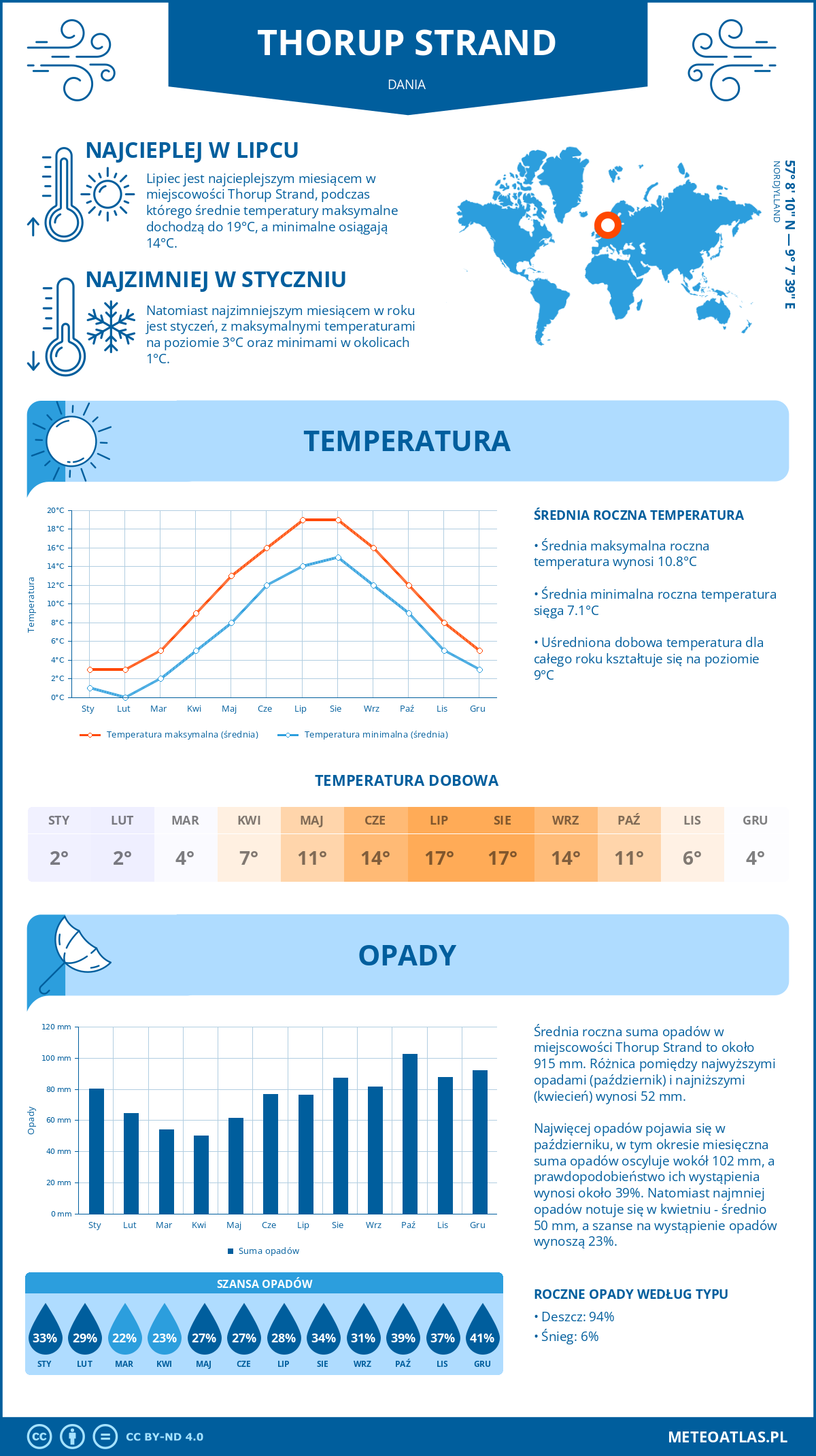 Infografika: Thorup Strand (Dania) – miesięczne temperatury i opady z wykresami rocznych trendów pogodowych