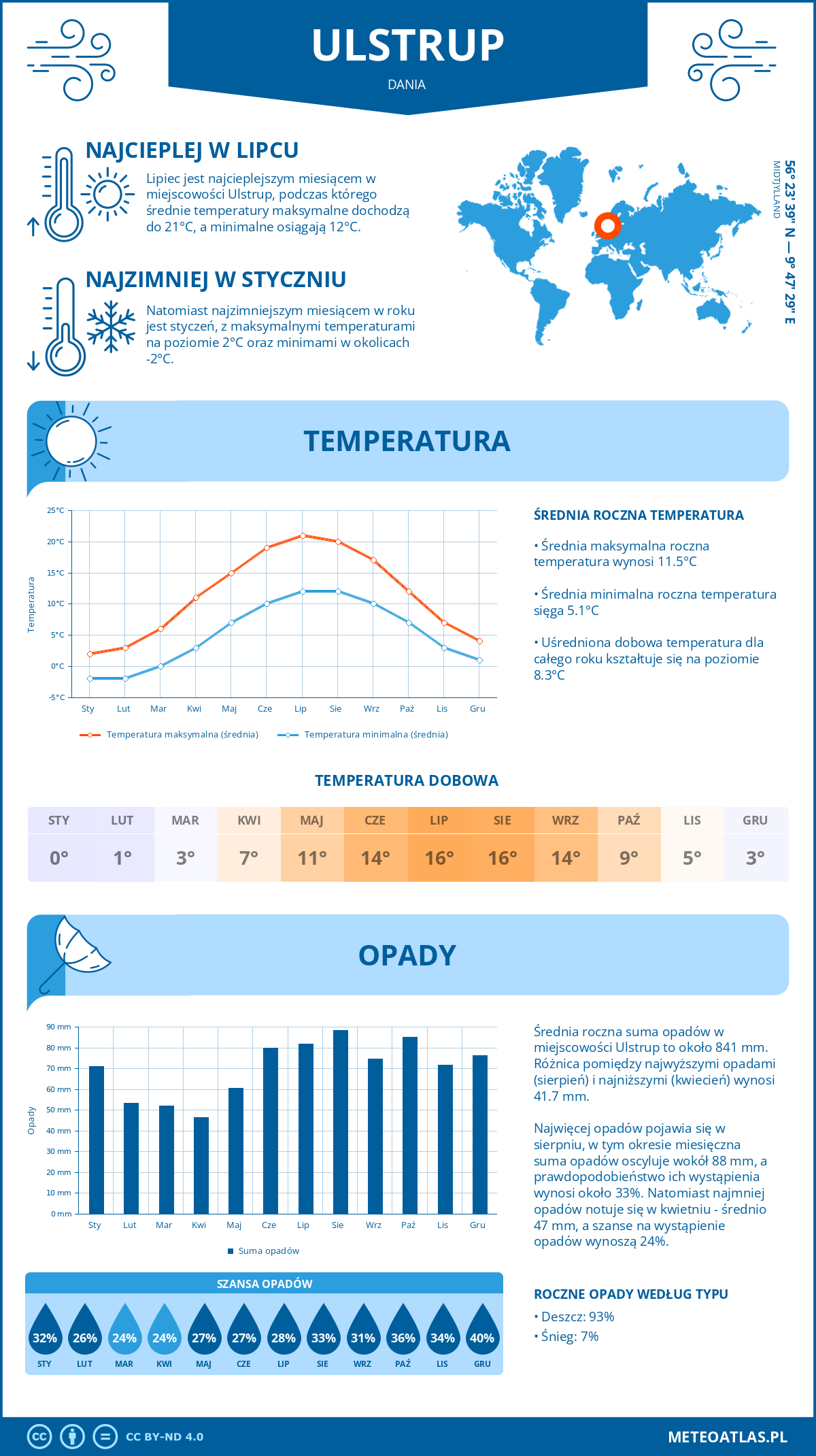 Infografika: Ulstrup (Dania) – miesięczne temperatury i opady z wykresami rocznych trendów pogodowych