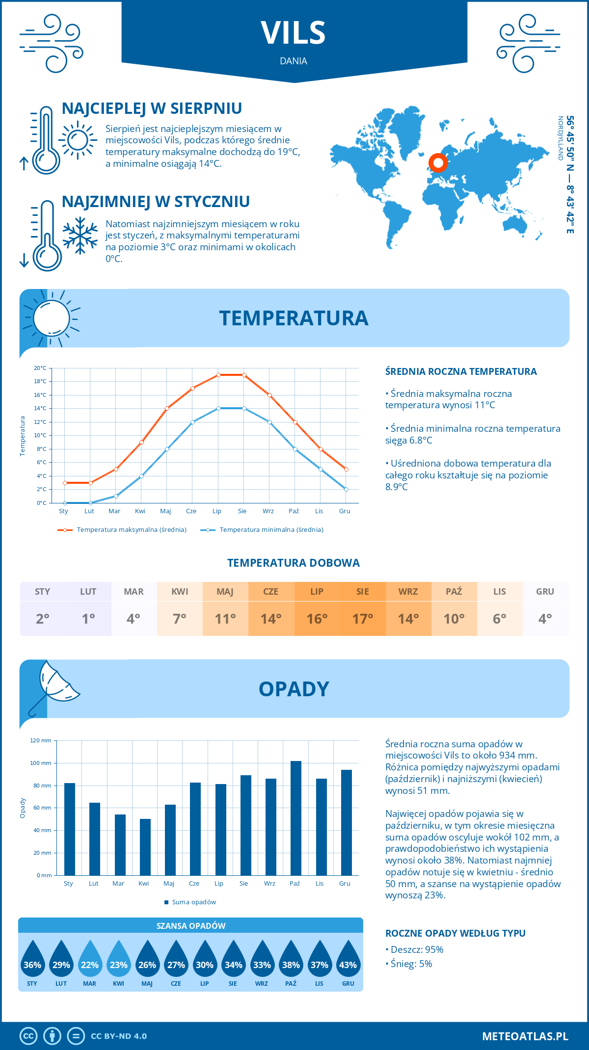 Infografika: Vils (Dania) – miesięczne temperatury i opady z wykresami rocznych trendów pogodowych