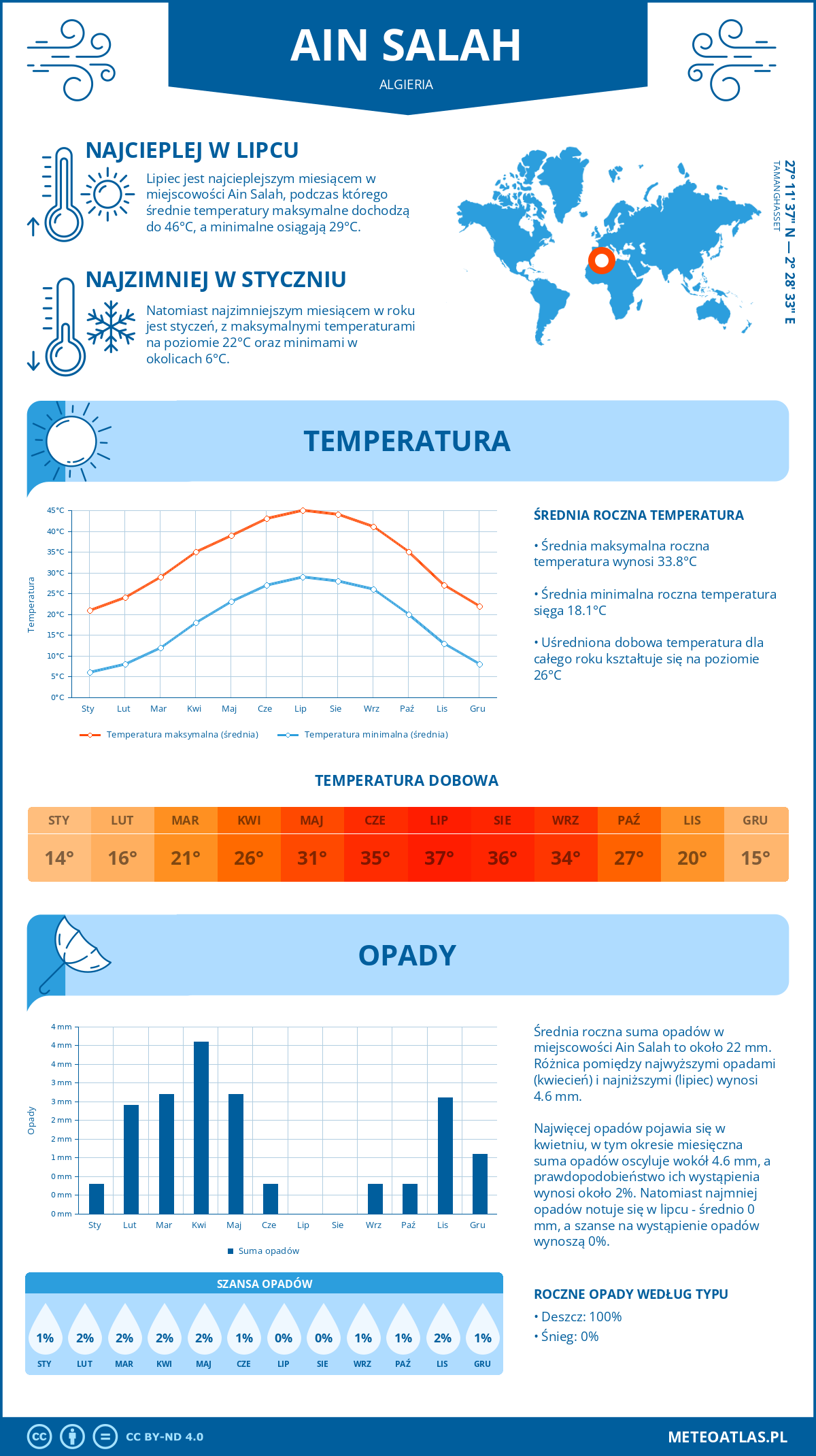 Pogoda Ain Salah (Algieria). Temperatura oraz opady.