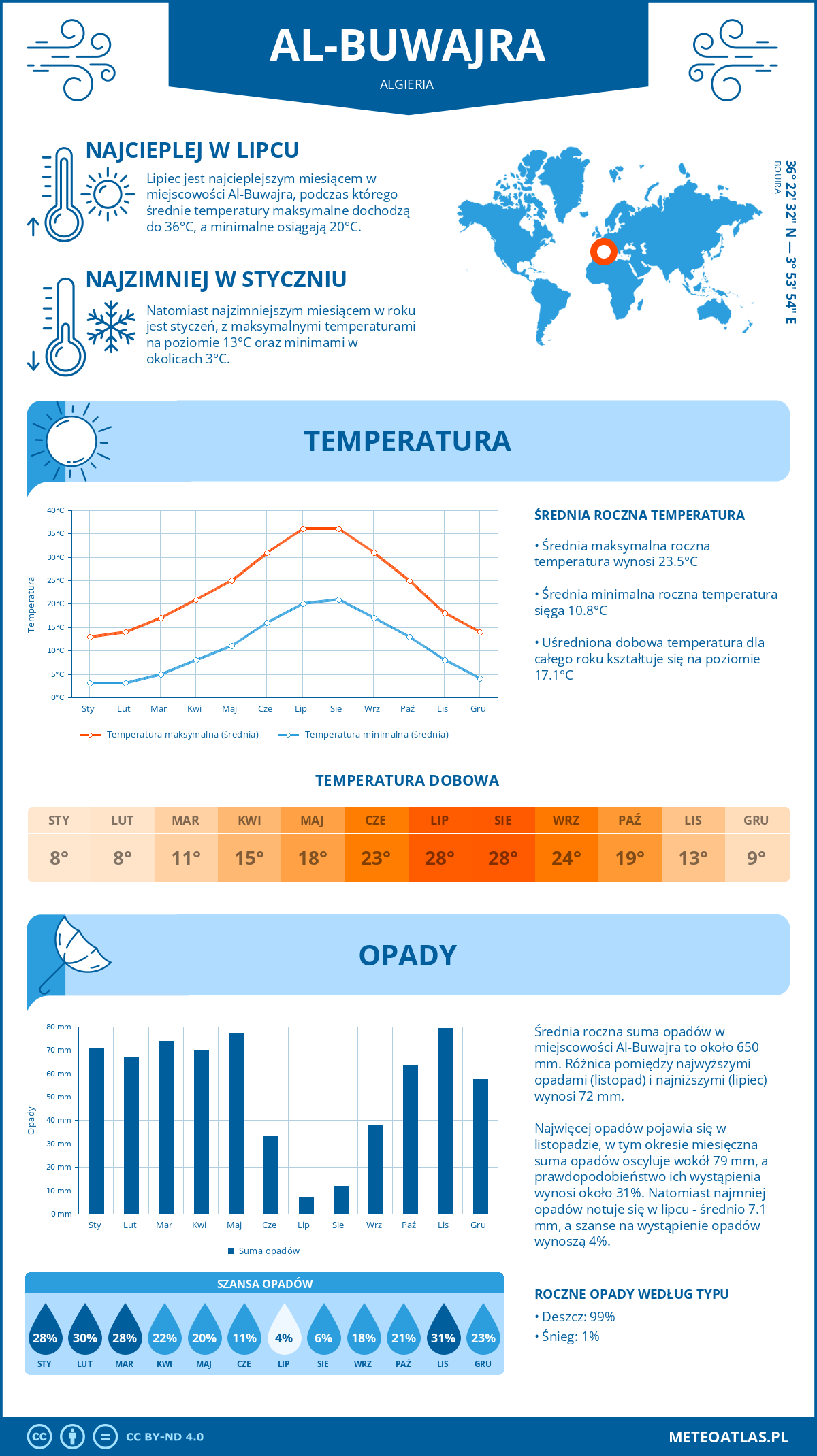 Infografika: Al-Buwajra (Algieria) – miesięczne temperatury i opady z wykresami rocznych trendów pogodowych