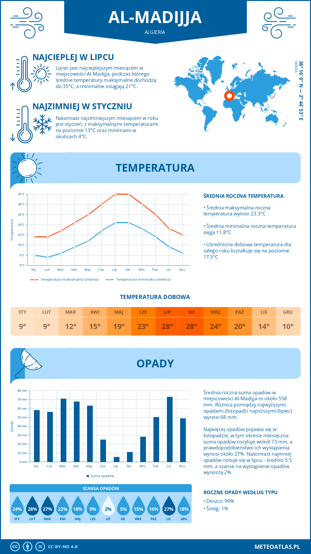 Infografika: Al-Madijja (Algieria) – miesięczne temperatury i opady z wykresami rocznych trendów pogodowych