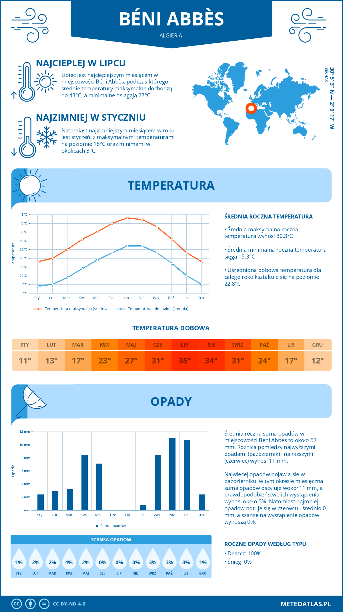 Infografika: Béni Abbès (Algieria) – miesięczne temperatury i opady z wykresami rocznych trendów pogodowych