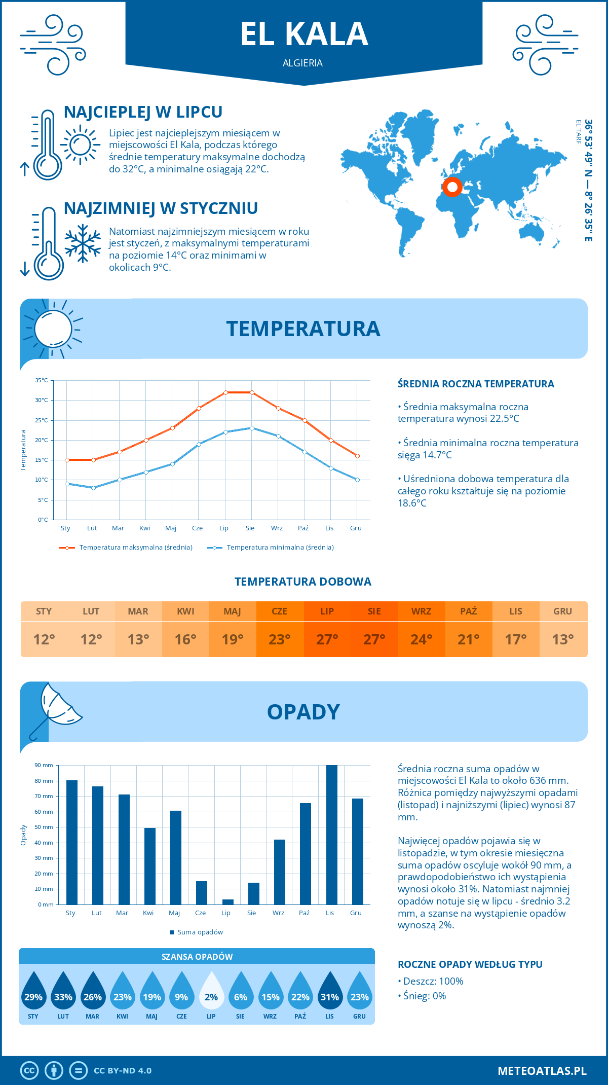 Infografika: El Kala (Algieria) – miesięczne temperatury i opady z wykresami rocznych trendów pogodowych