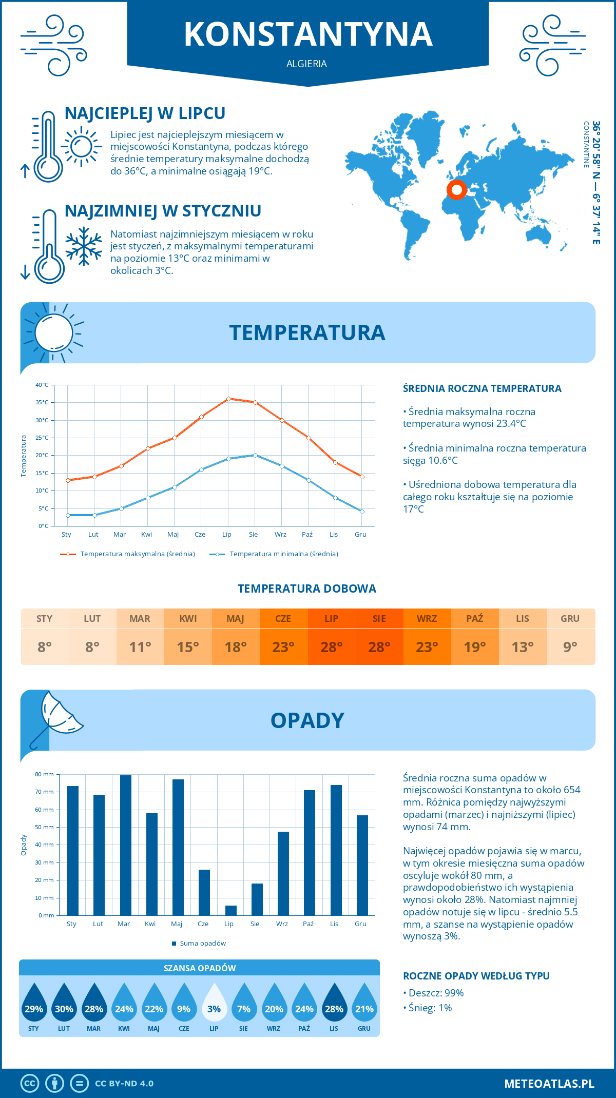 Pogoda Konstantyna (Algieria). Temperatura oraz opady.