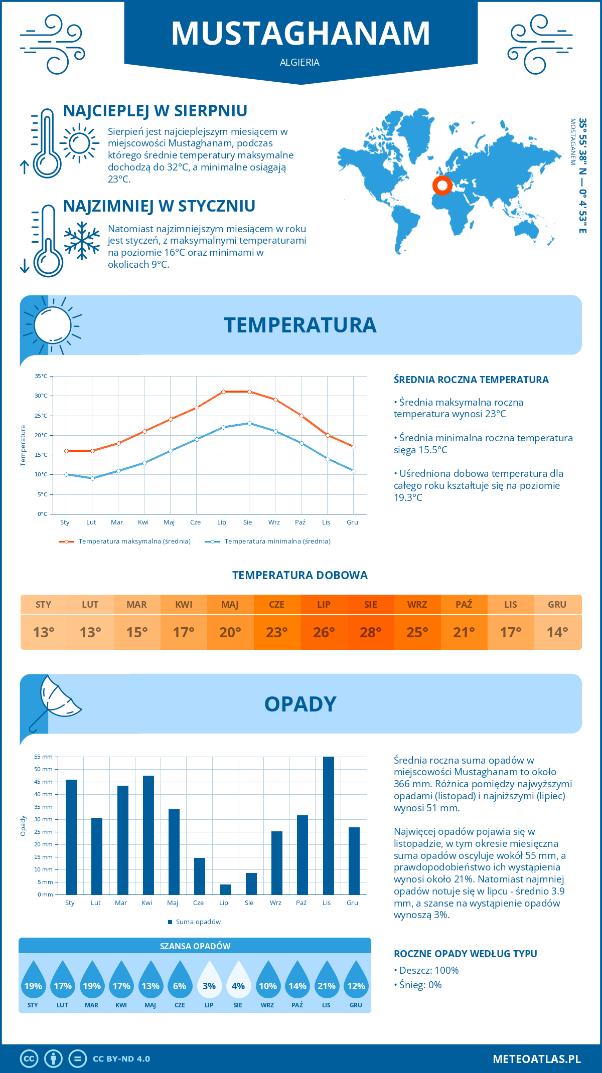 Infografika: Mustaghanam (Algieria) – miesięczne temperatury i opady z wykresami rocznych trendów pogodowych