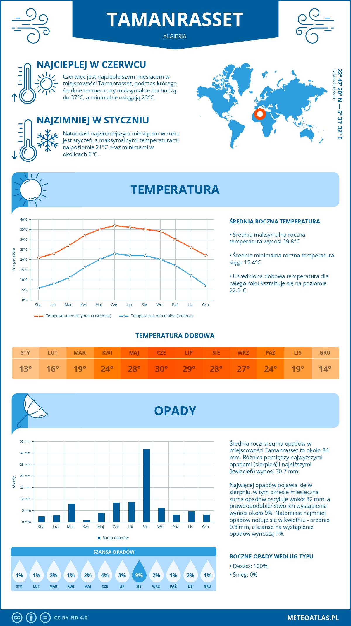 Pogoda Tamanrasset (Algieria). Temperatura oraz opady.