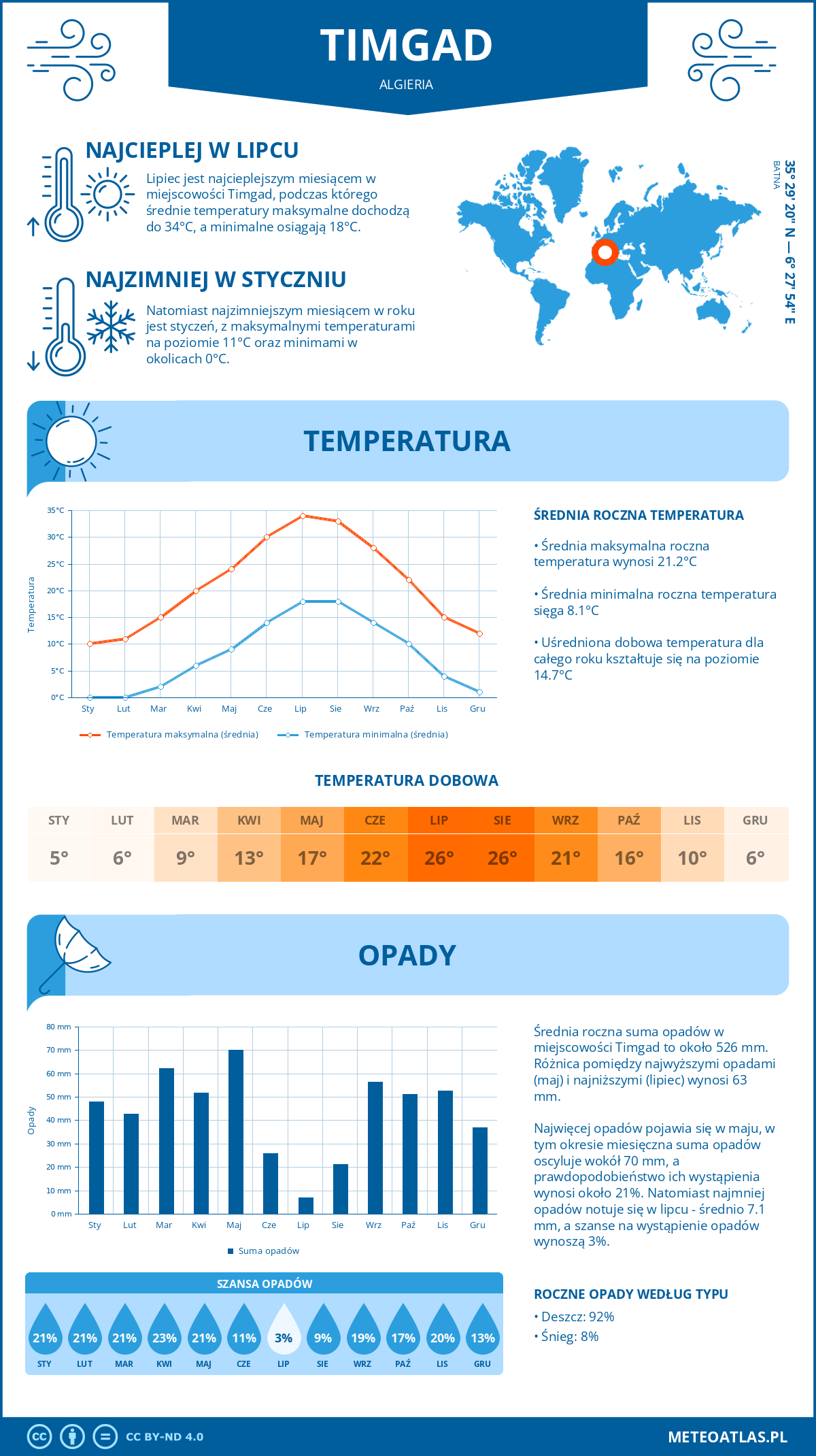 Infografika: Timgad (Algieria) – miesięczne temperatury i opady z wykresami rocznych trendów pogodowych