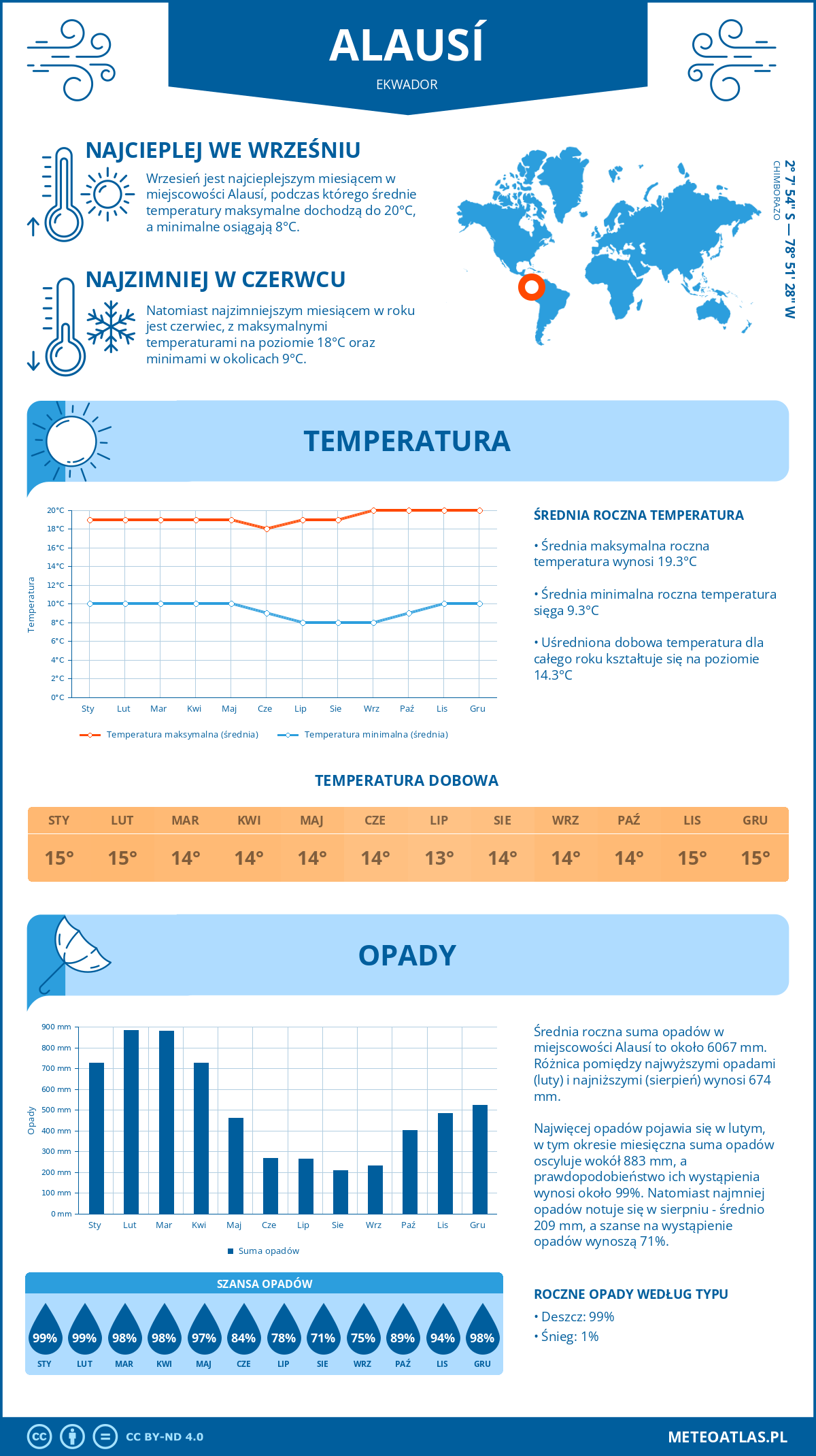 Infografika: Alausí (Ekwador) – miesięczne temperatury i opady z wykresami rocznych trendów pogodowych