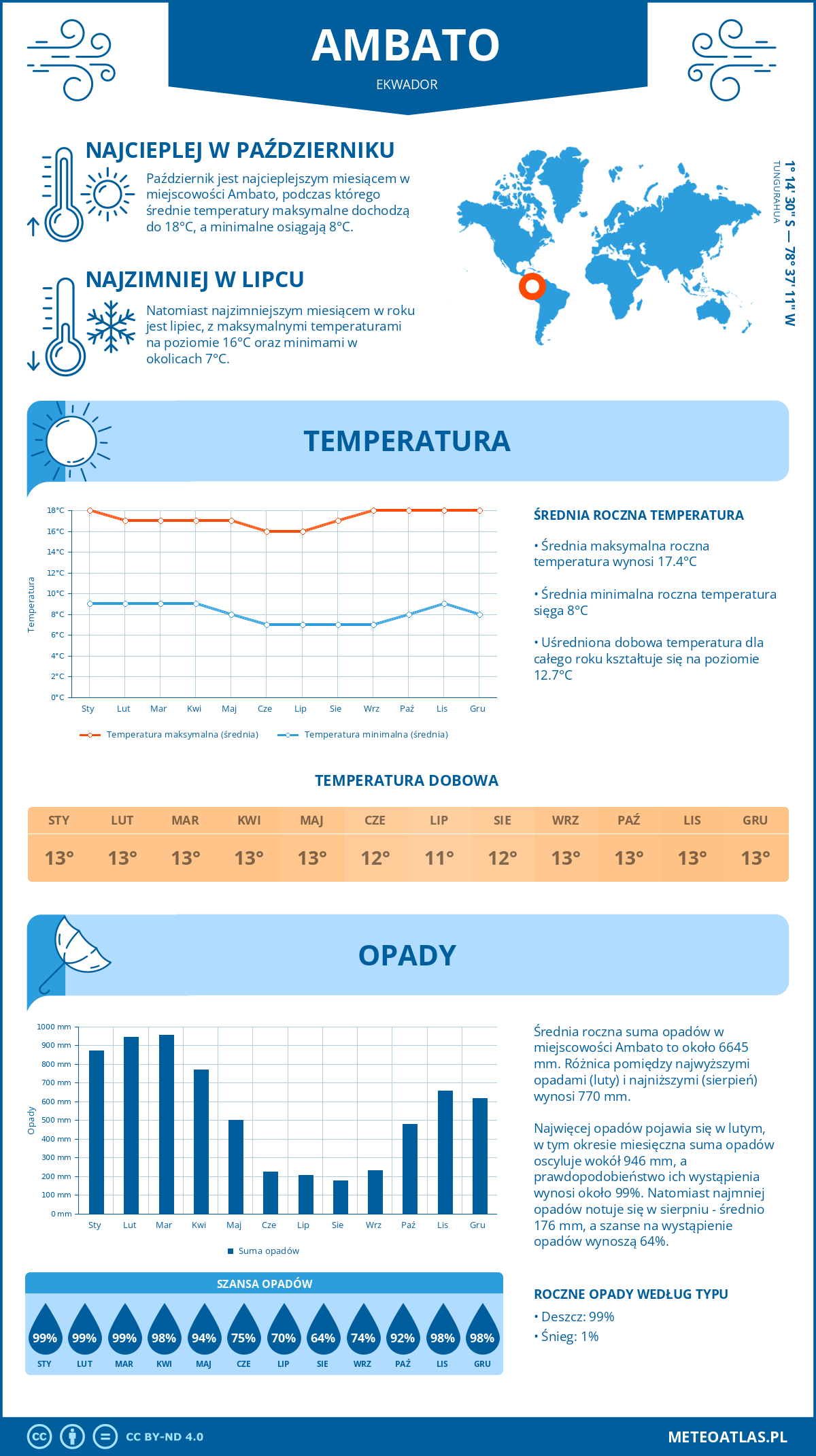 Pogoda Ambato (Ekwador). Temperatura oraz opady.