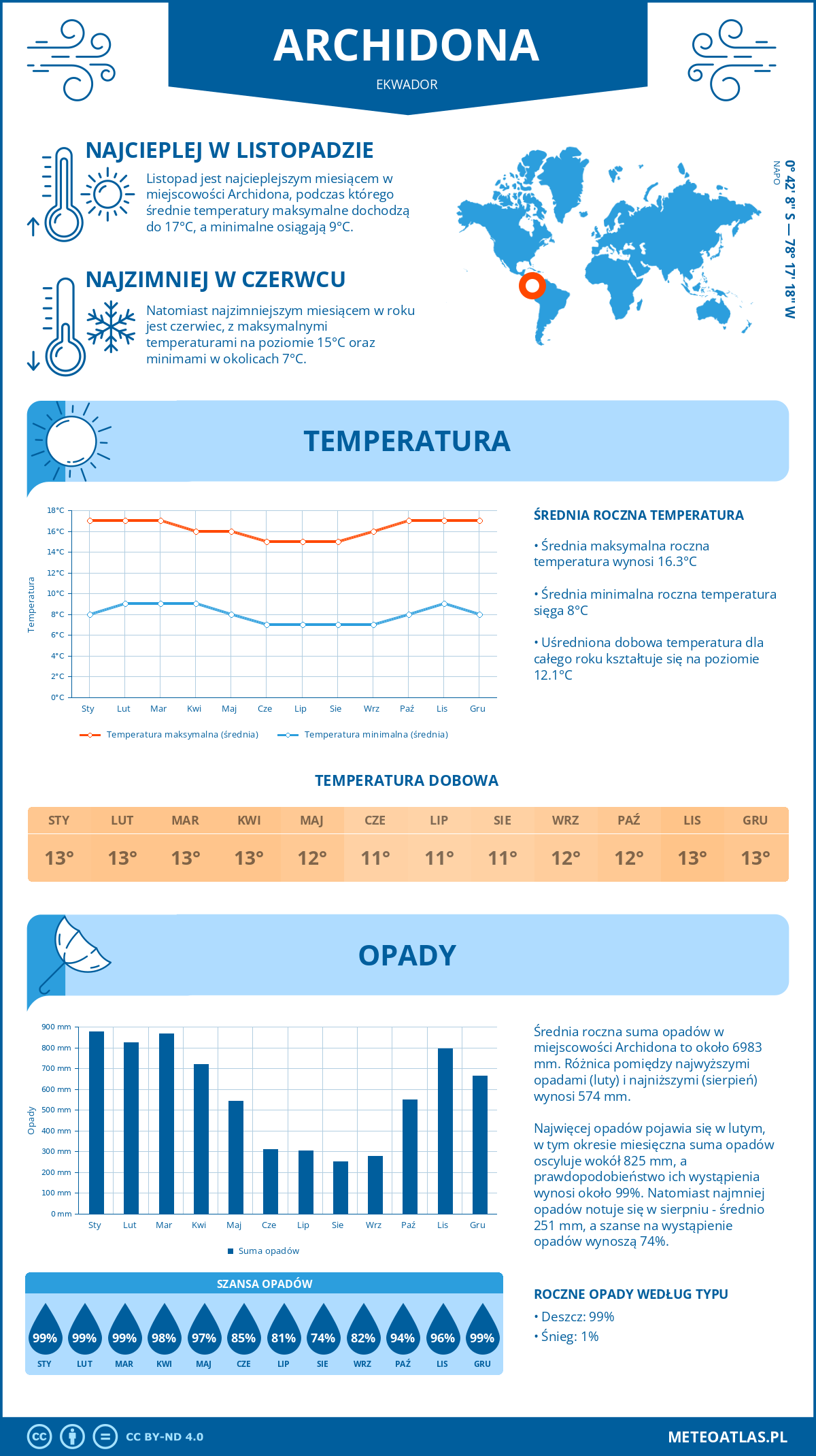 Pogoda Archidona (Ekwador). Temperatura oraz opady.