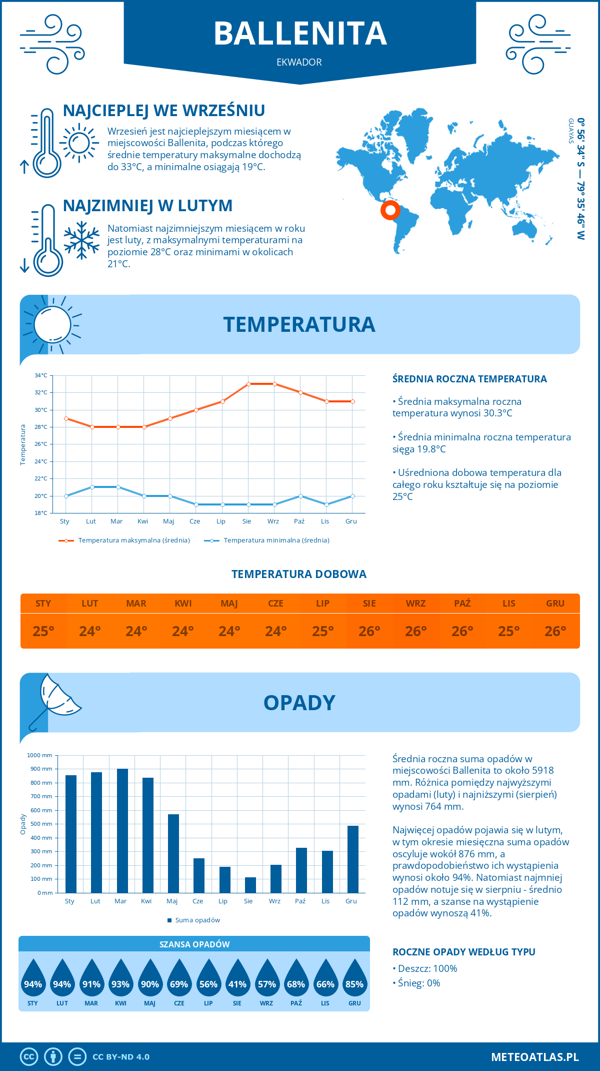 Infografika: Ballenita (Ekwador) – miesięczne temperatury i opady z wykresami rocznych trendów pogodowych