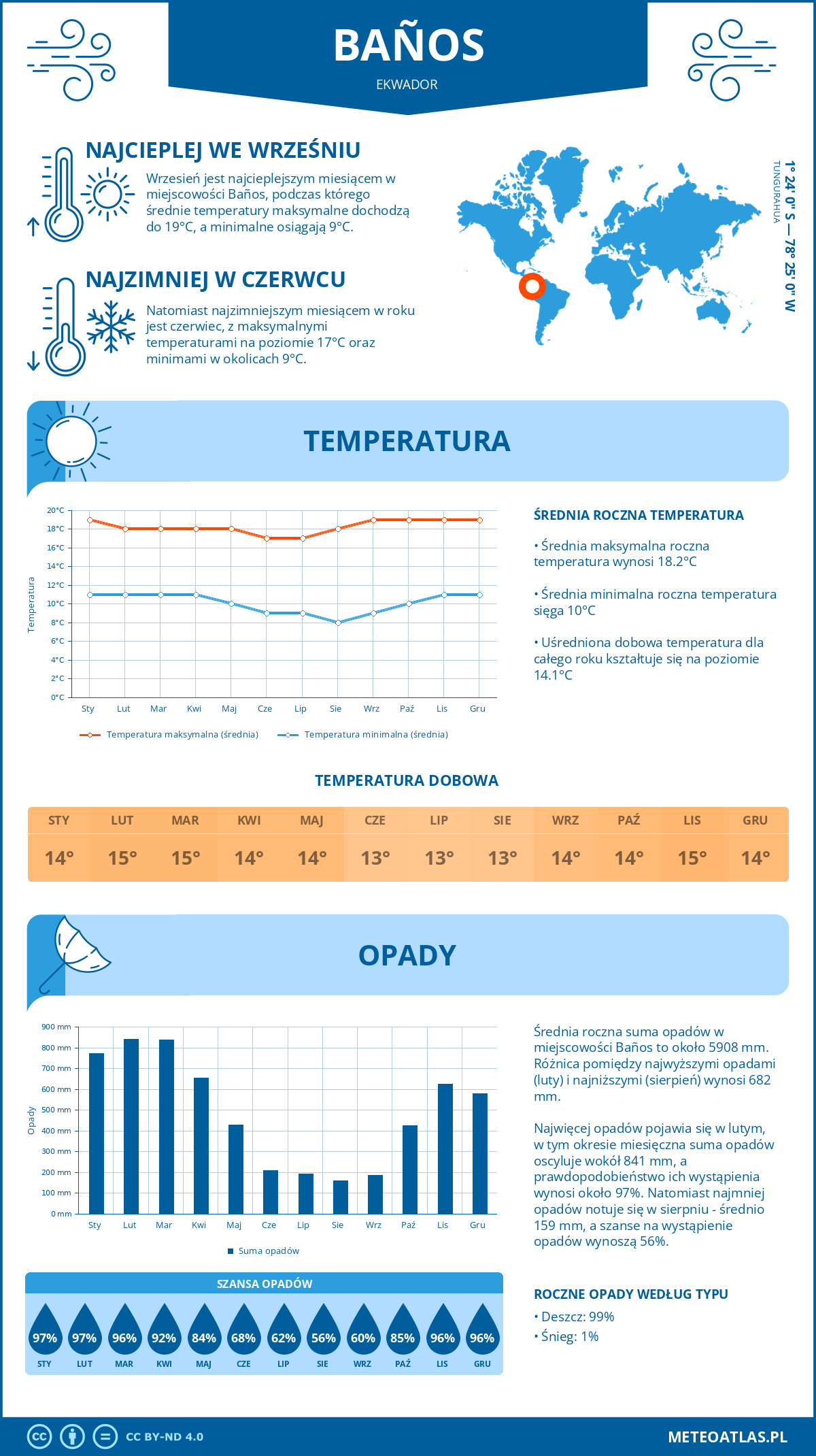 Infografika: Baños (Ekwador) – miesięczne temperatury i opady z wykresami rocznych trendów pogodowych