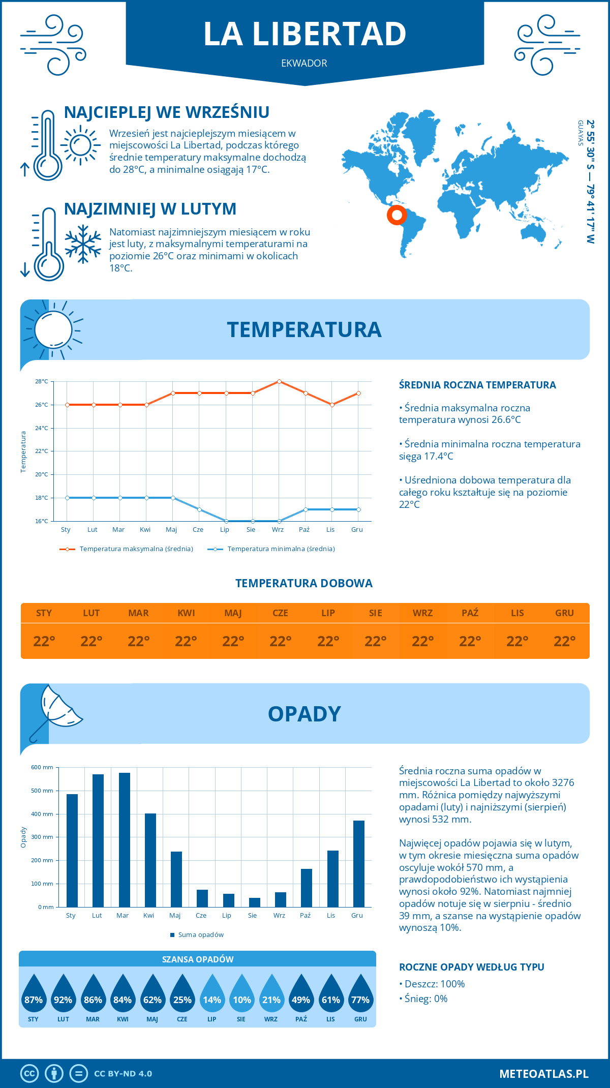 Infografika: La Libertad (Ekwador) – miesięczne temperatury i opady z wykresami rocznych trendów pogodowych