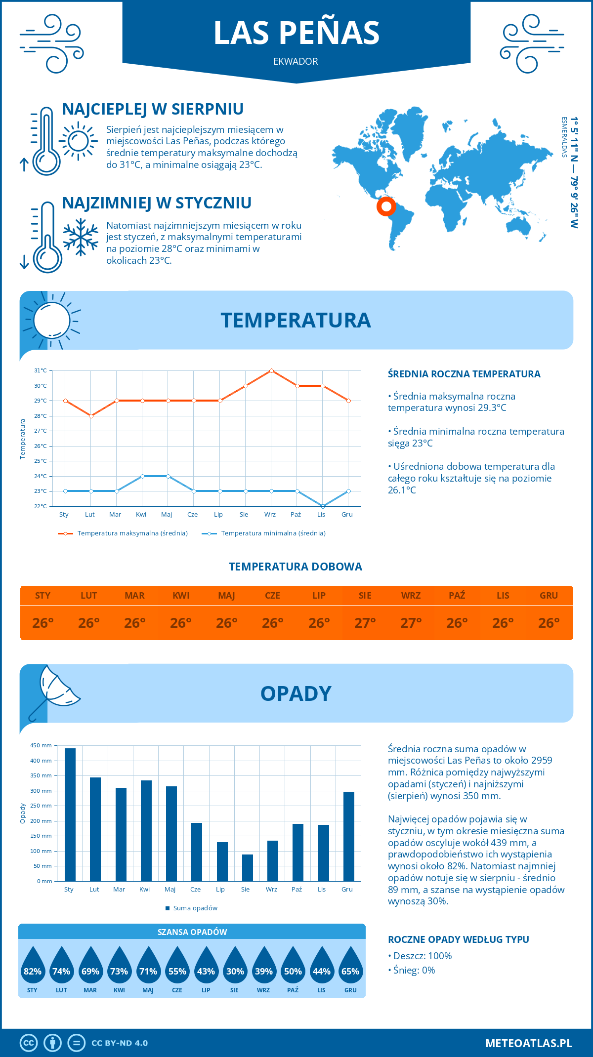 Pogoda Las Peñas (Ekwador). Temperatura oraz opady.