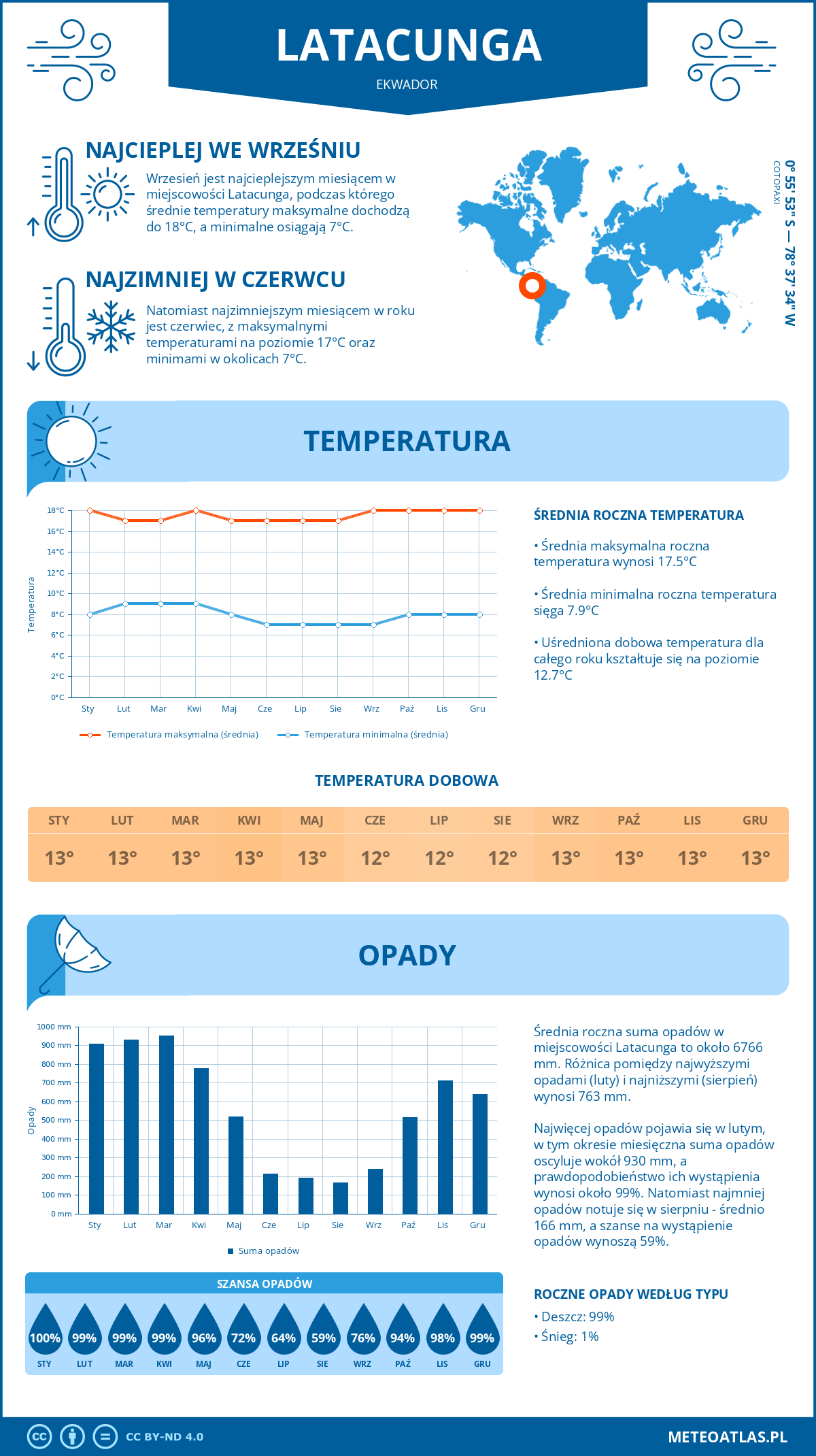 Infografika: Latacunga (Ekwador) – miesięczne temperatury i opady z wykresami rocznych trendów pogodowych