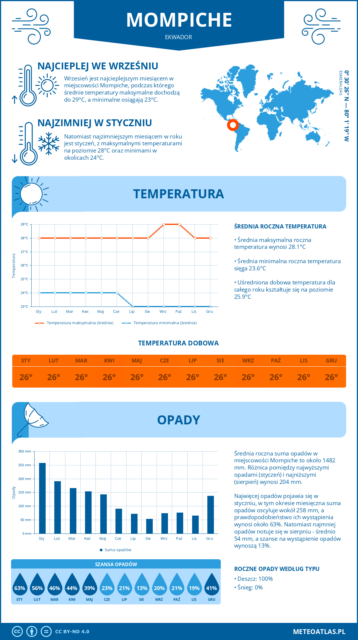 Pogoda Mompiche (Ekwador). Temperatura oraz opady.