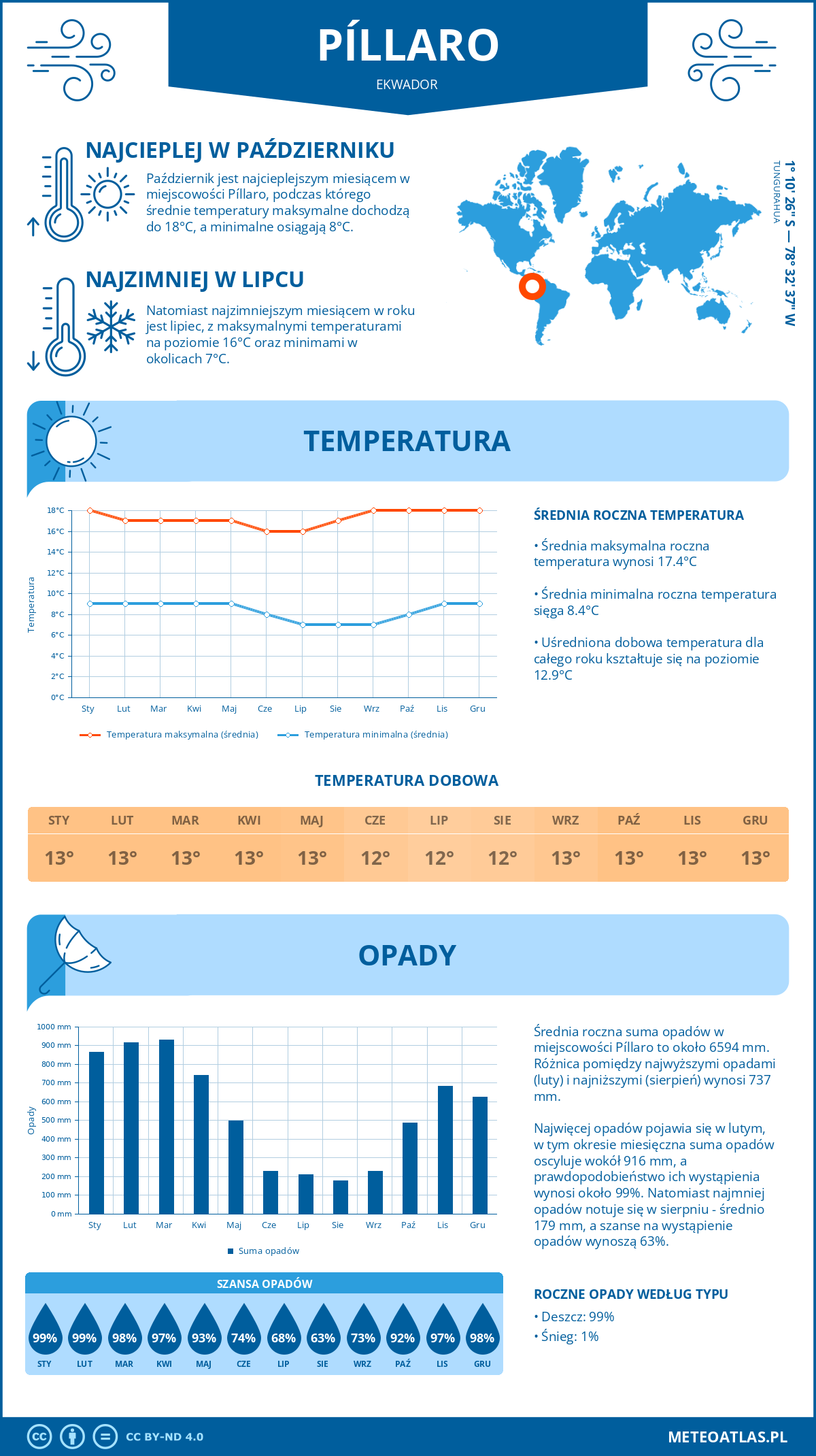 Infografika: Píllaro (Ekwador) – miesięczne temperatury i opady z wykresami rocznych trendów pogodowych