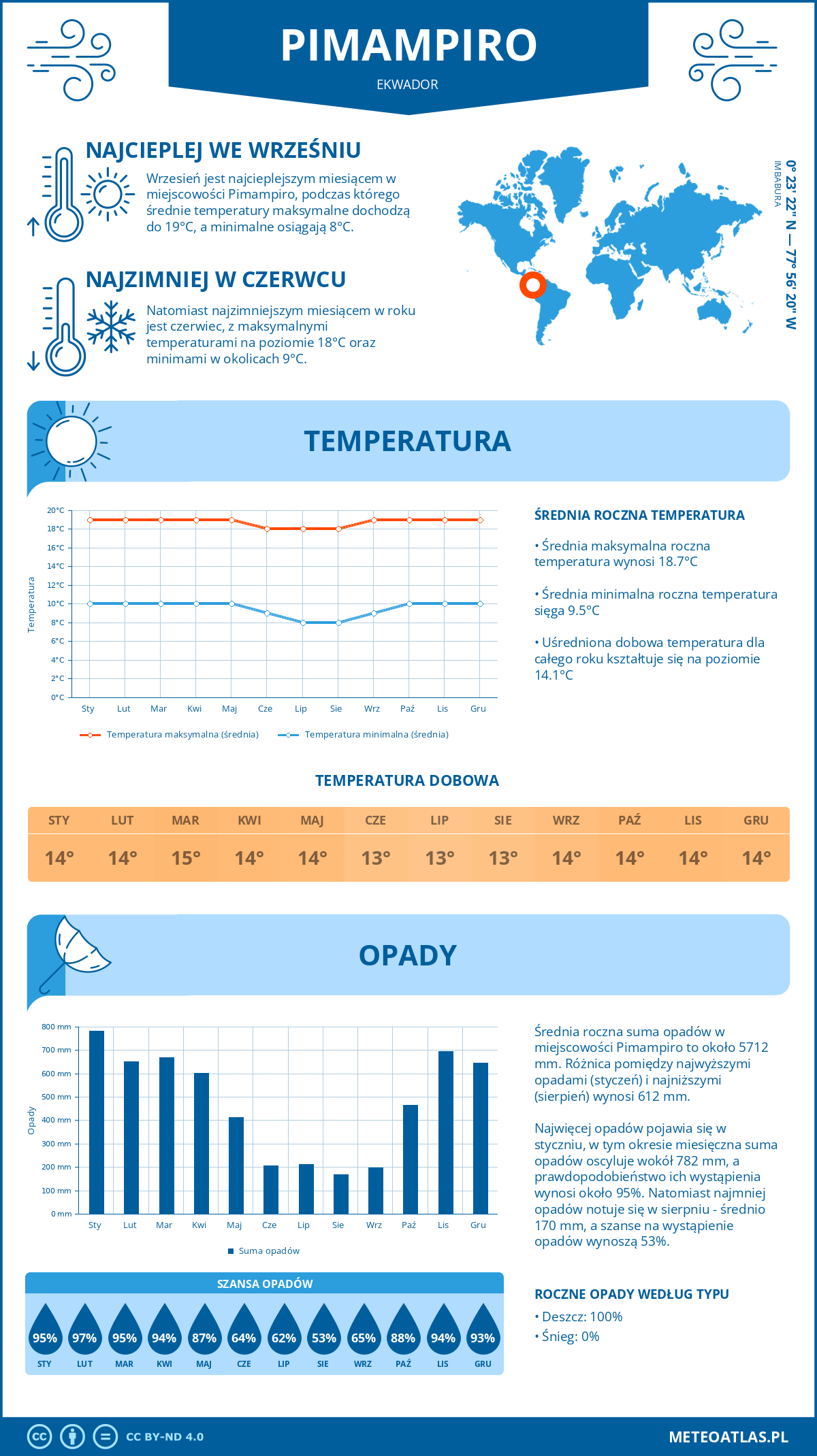 Pogoda Pimampiro (Ekwador). Temperatura oraz opady.