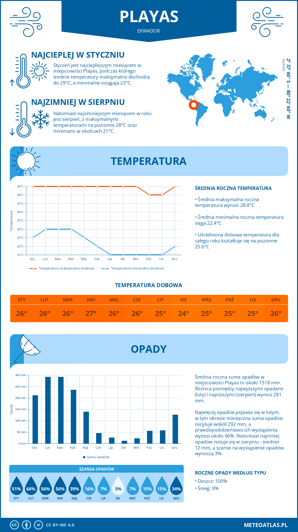 Infografika: Playas (Ekwador) – miesięczne temperatury i opady z wykresami rocznych trendów pogodowych