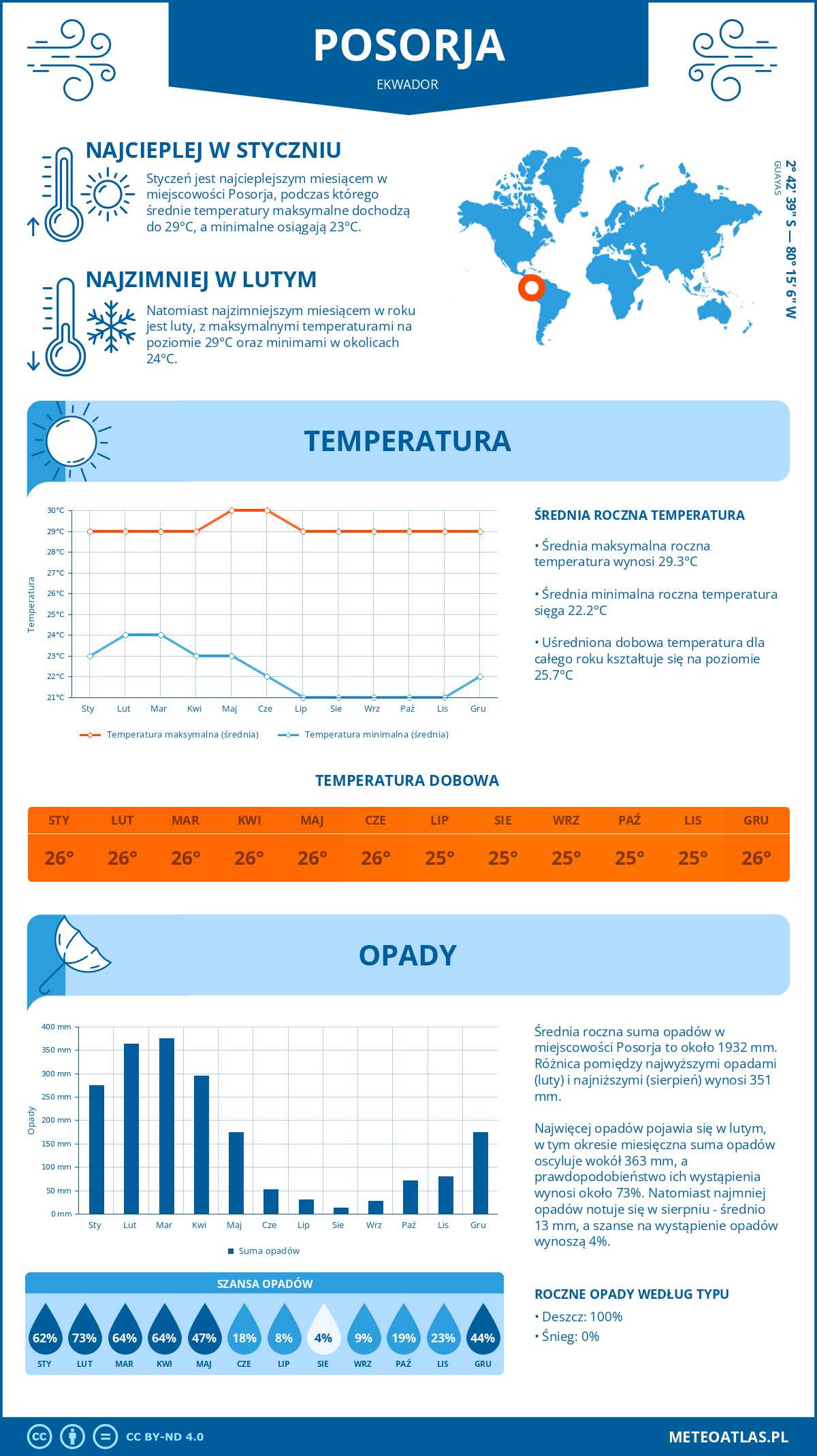 Pogoda Posorja (Ekwador). Temperatura oraz opady.