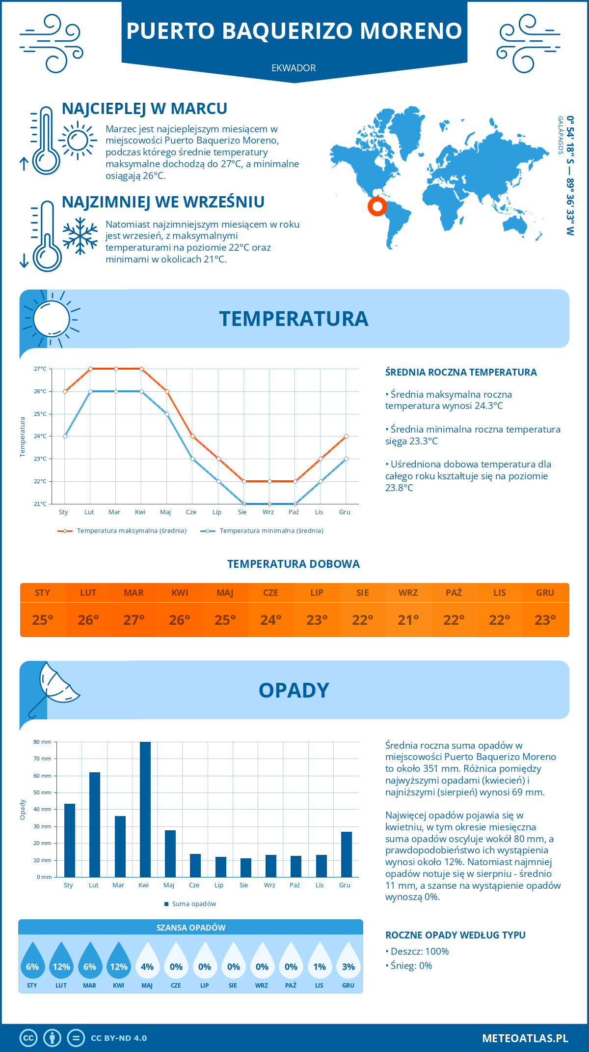 Infografika: Puerto Baquerizo Moreno (Ekwador) - miesięczne temperatury i opady z wykresami rocznych trendów pogodowych