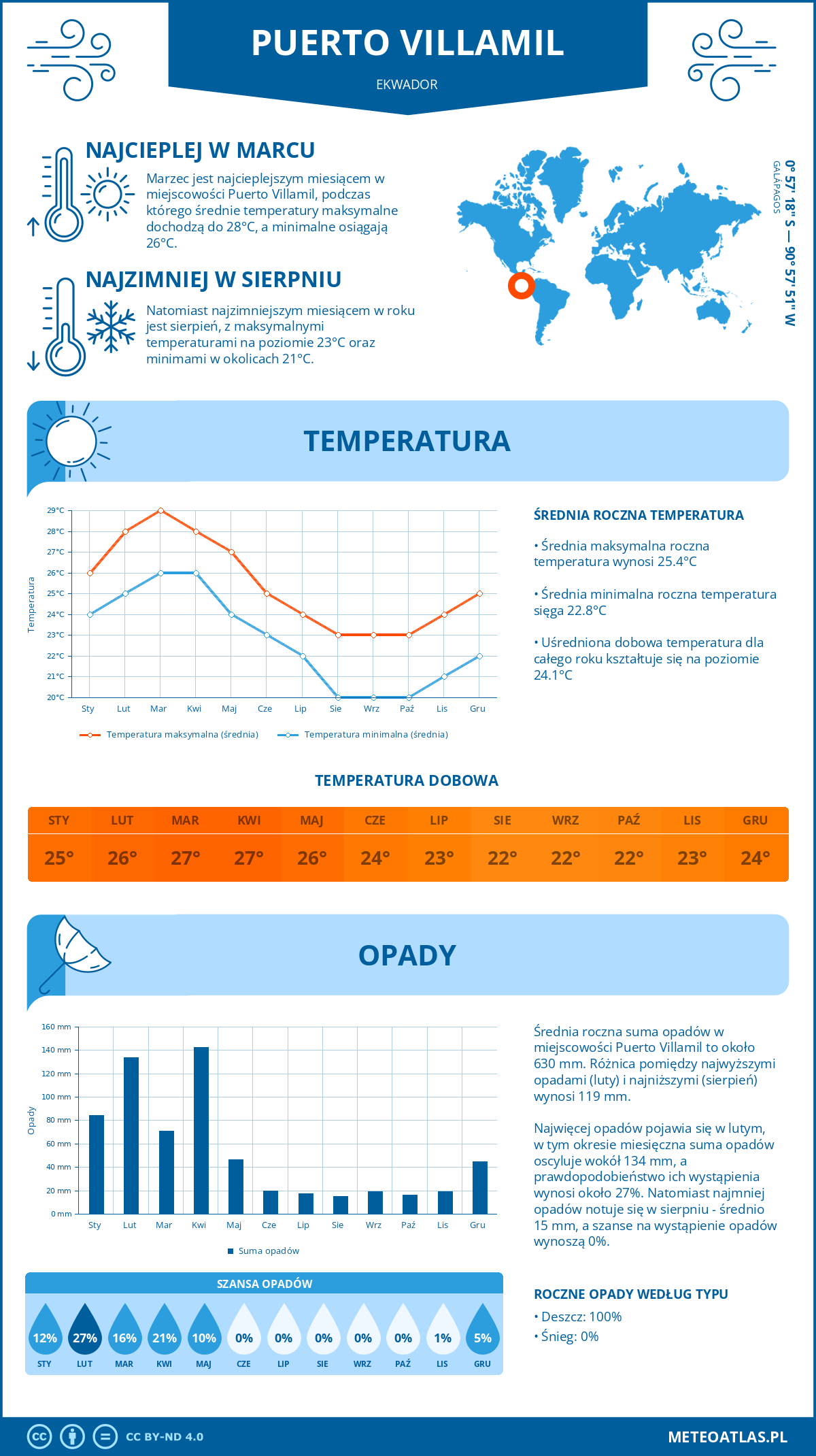 Pogoda Puerto Villamil (Ekwador). Temperatura oraz opady.