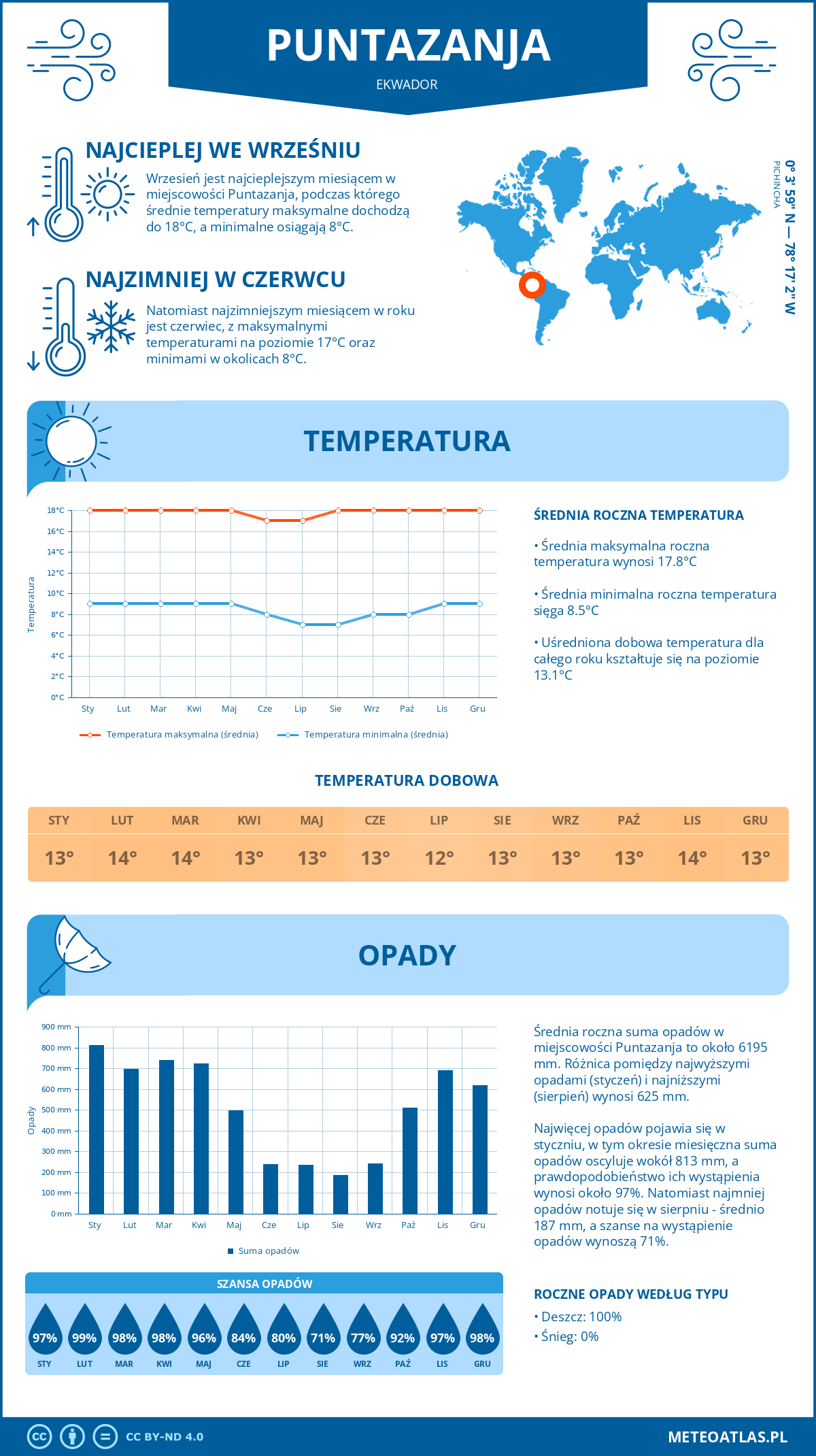 Infografika: Puntazanja (Ekwador) – miesięczne temperatury i opady z wykresami rocznych trendów pogodowych