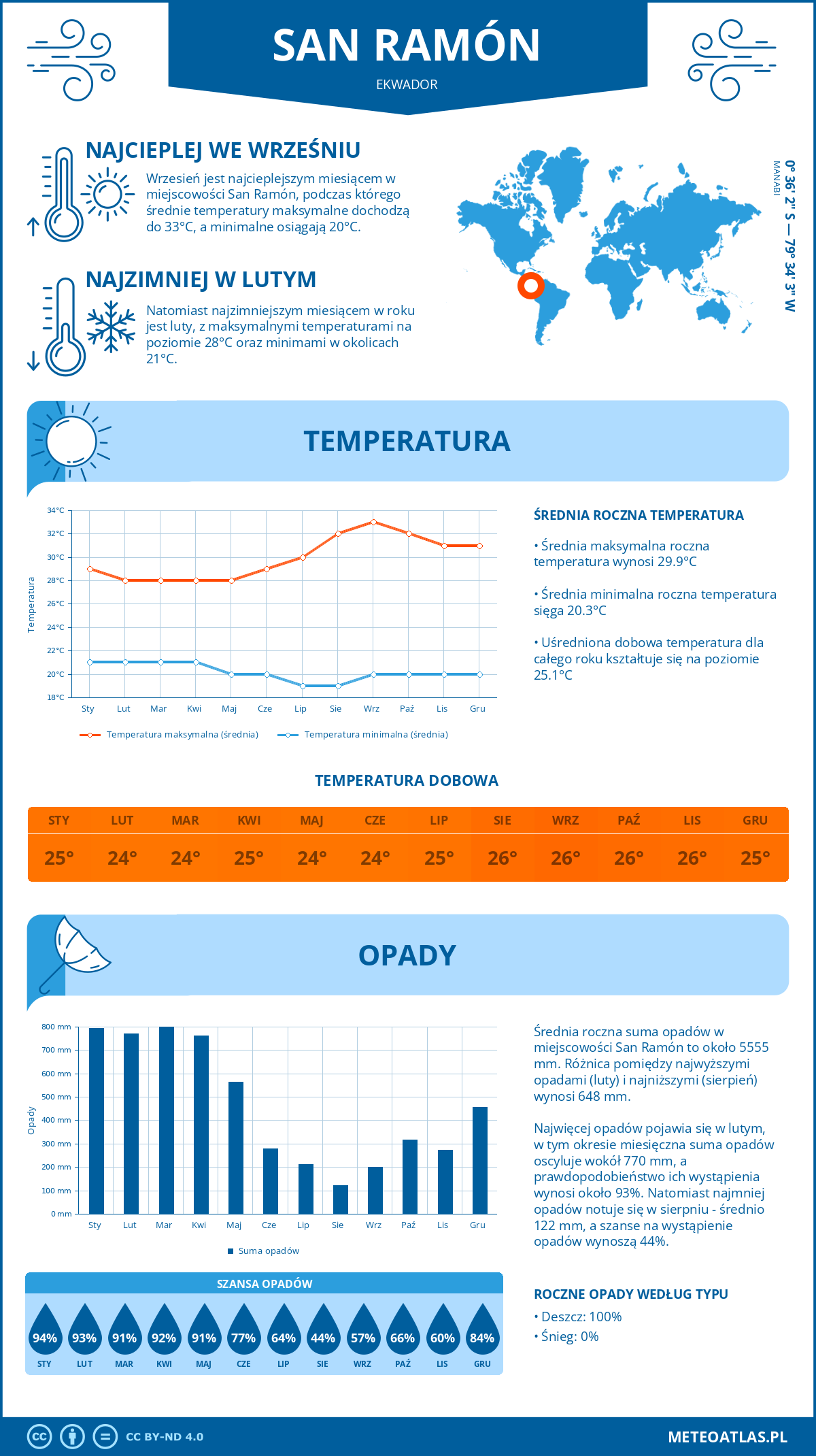 Infografika: San Ramón (Ekwador) – miesięczne temperatury i opady z wykresami rocznych trendów pogodowych