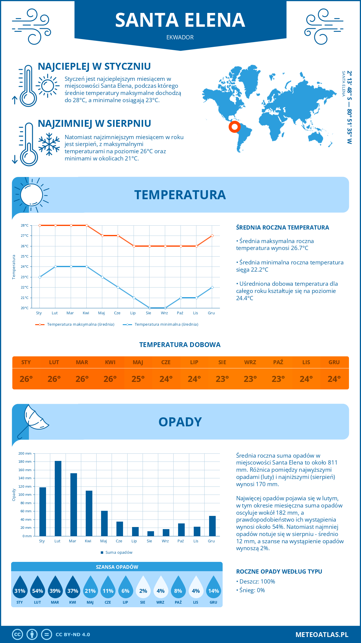 Infografika: Santa Elena (Ekwador) – miesięczne temperatury i opady z wykresami rocznych trendów pogodowych