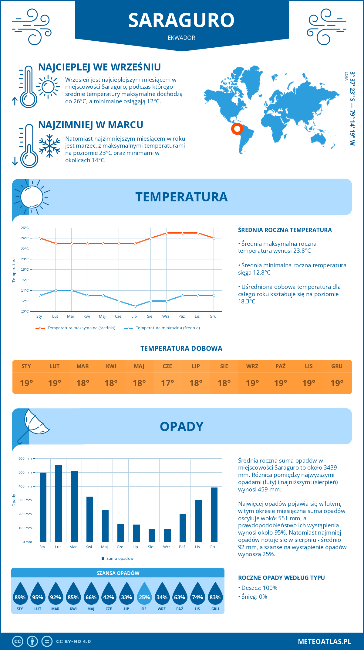 Pogoda Saraguro (Ekwador). Temperatura oraz opady.