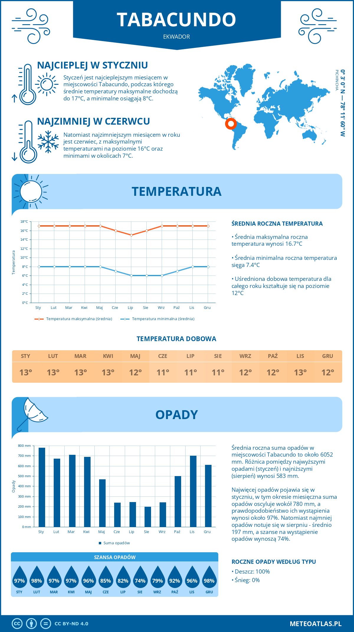 Pogoda Tabacundo (Ekwador). Temperatura oraz opady.