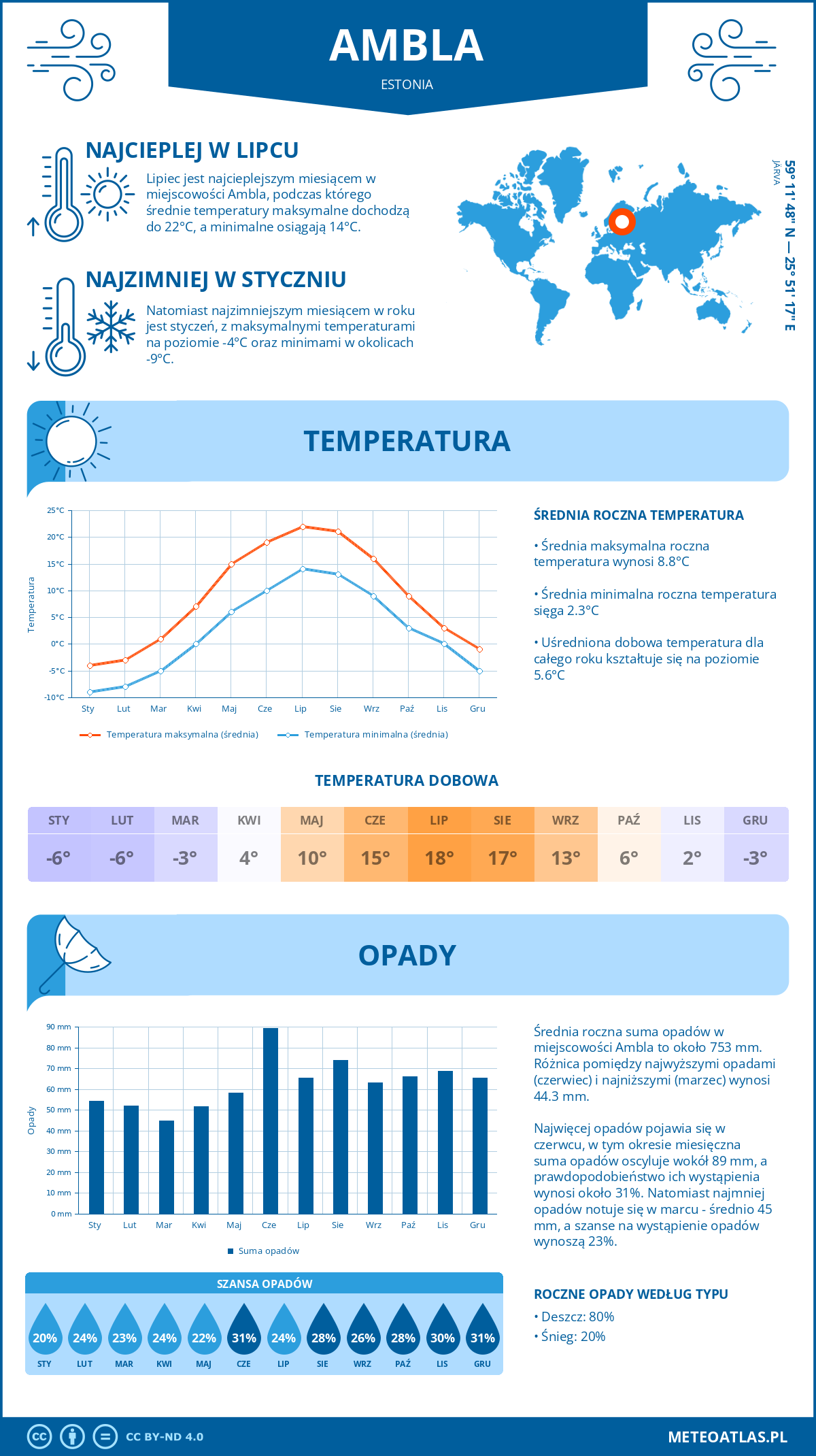 Infografika: Ambla (Estonia) – miesięczne temperatury i opady z wykresami rocznych trendów pogodowych