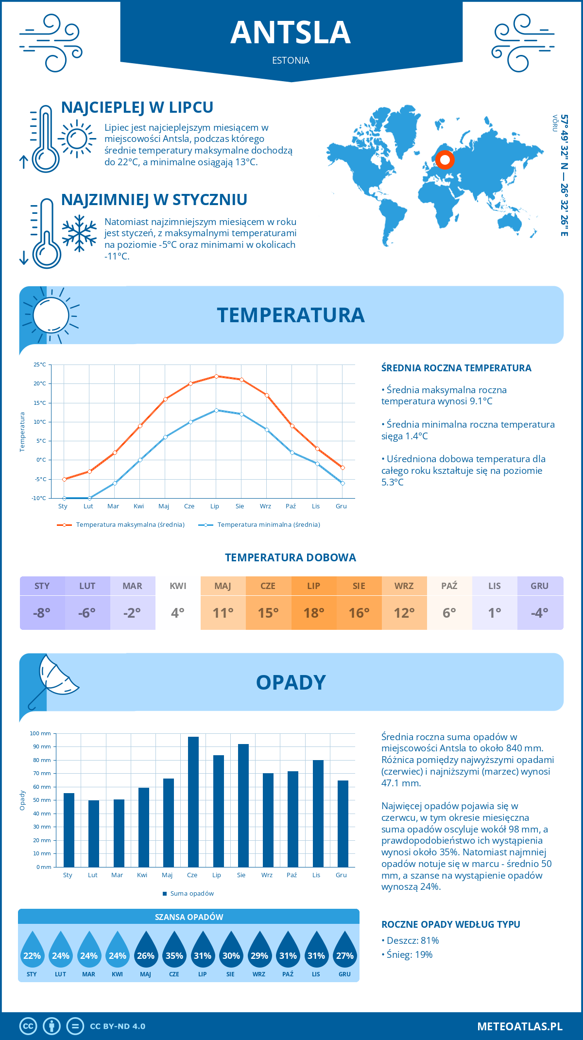 Pogoda Antsla (Estonia). Temperatura oraz opady.