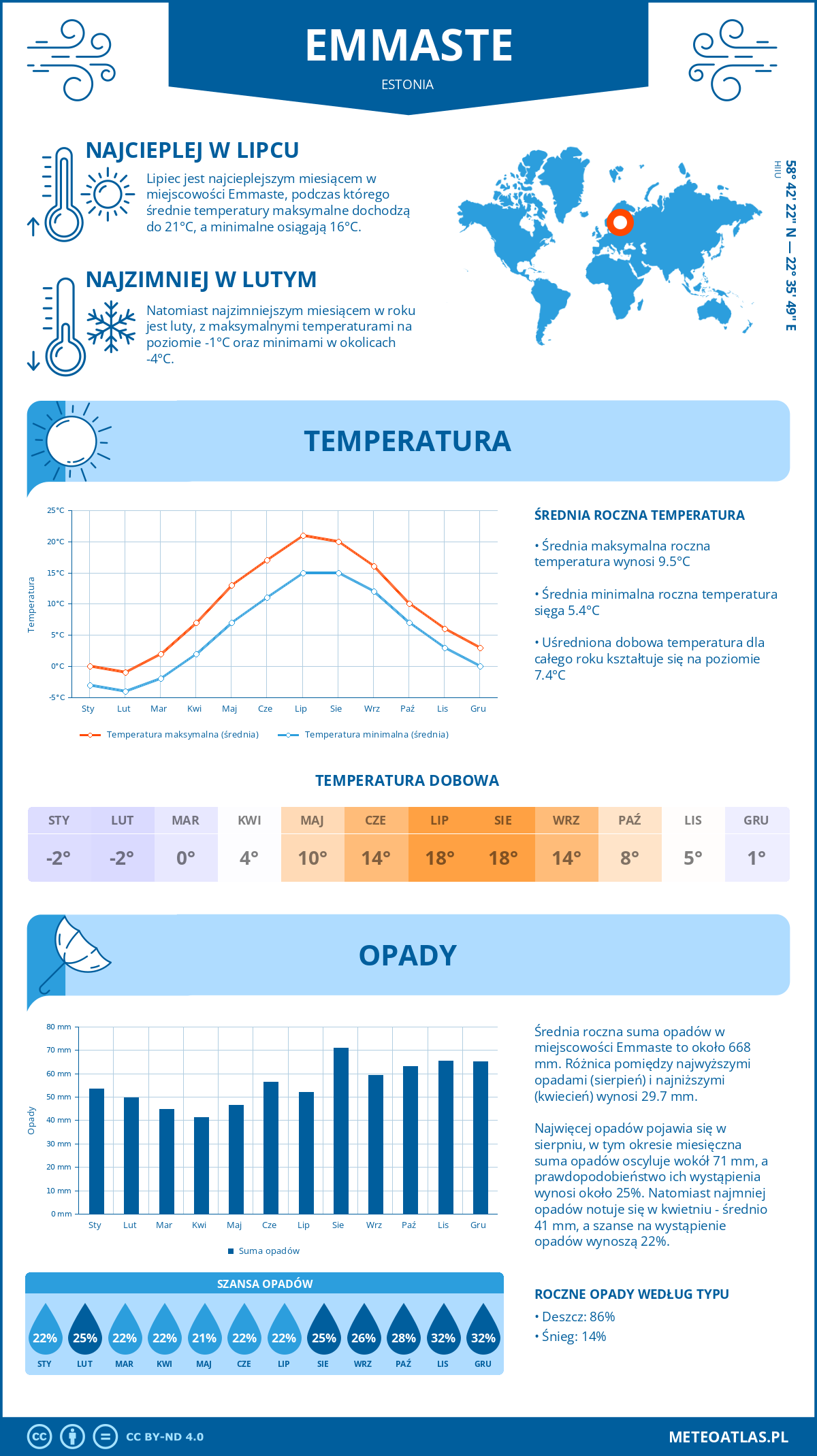 Pogoda Emmaste (Estonia). Temperatura oraz opady.