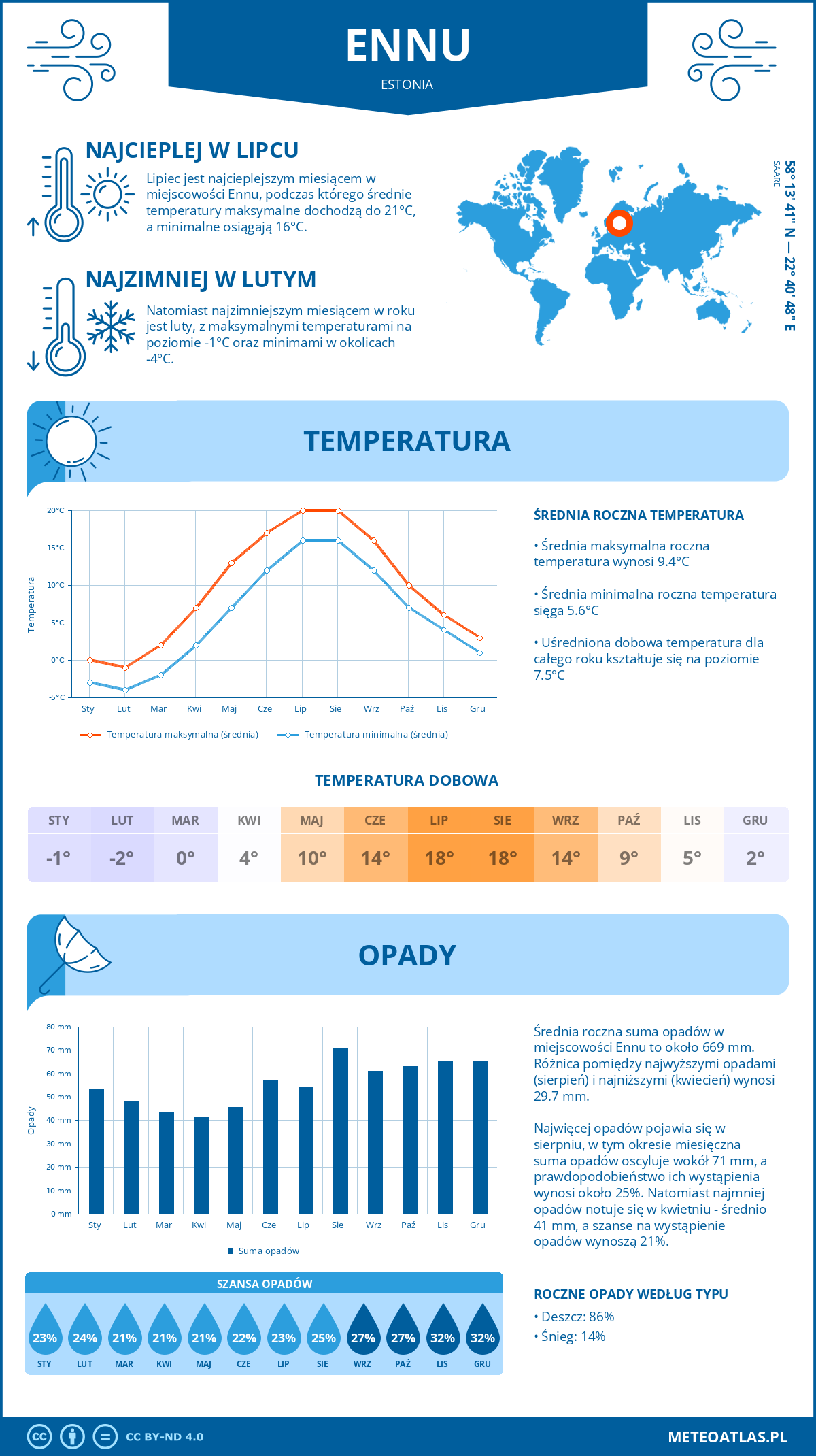 Infografika: Ennu (Estonia) – miesięczne temperatury i opady z wykresami rocznych trendów pogodowych