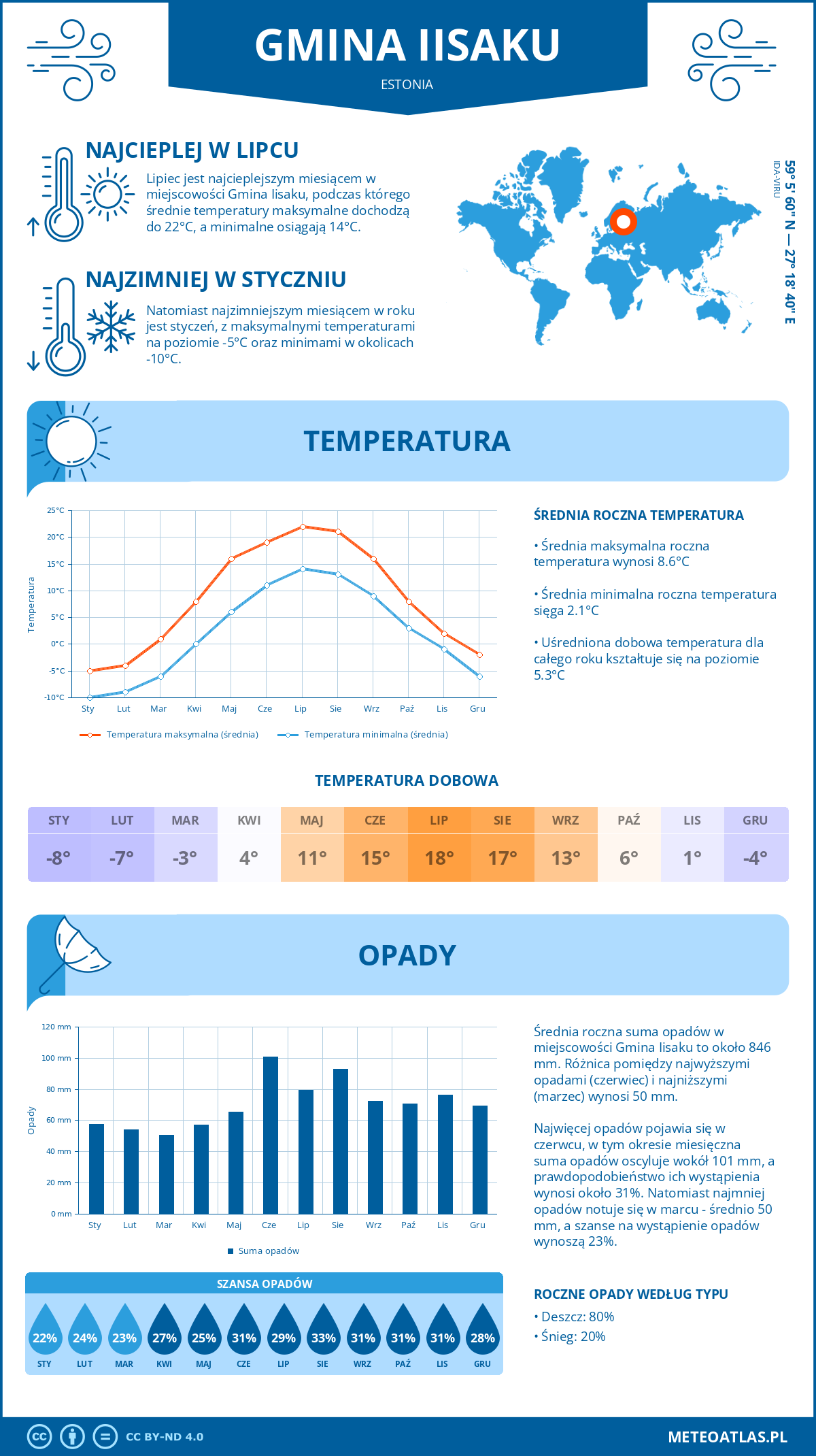 Pogoda Gmina Iisaku (Estonia). Temperatura oraz opady.