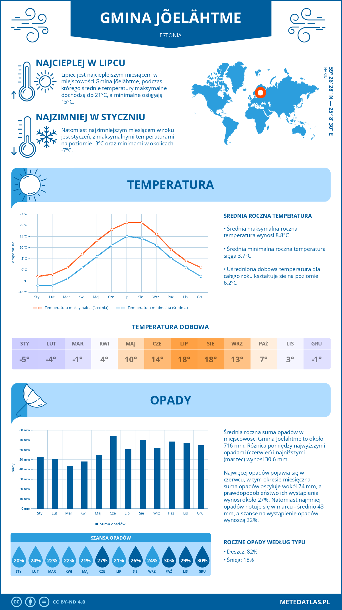 Pogoda Gmina Jõelähtme (Estonia). Temperatura oraz opady.