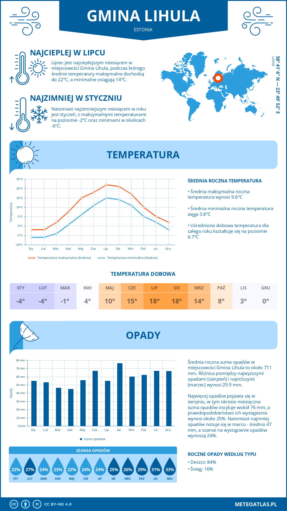 Pogoda Gmina Lihula (Estonia). Temperatura oraz opady.