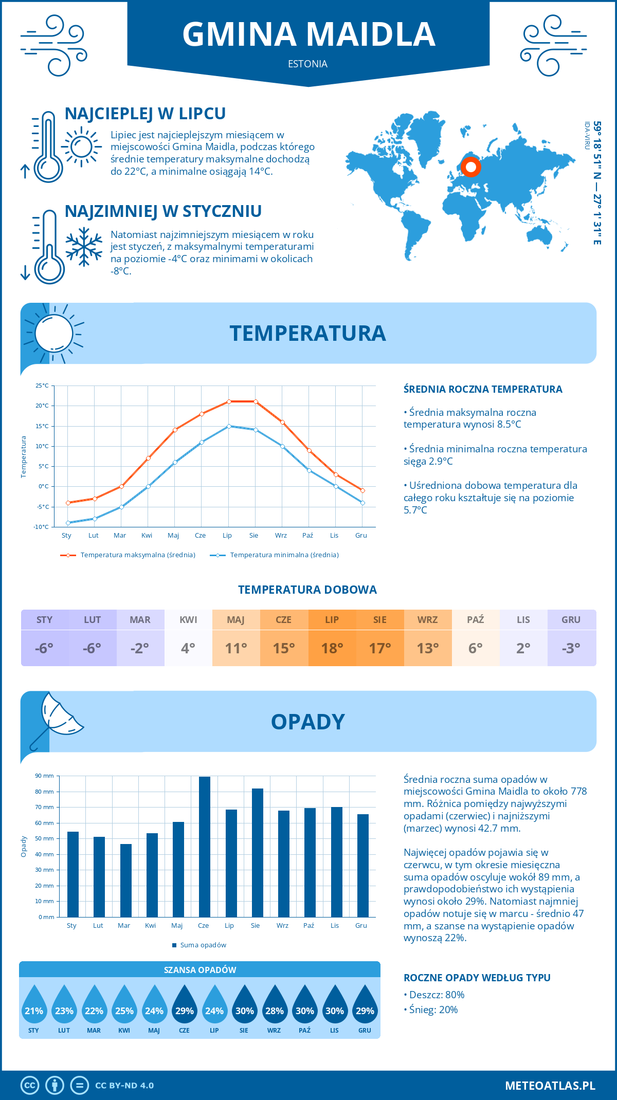 Pogoda Gmina Maidla (Estonia). Temperatura oraz opady.