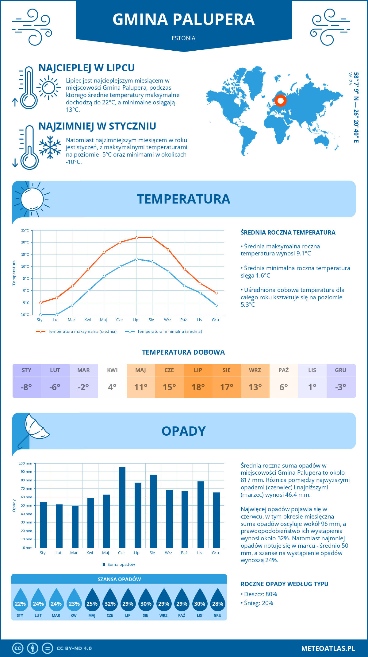 Pogoda Gmina Palupera (Estonia). Temperatura oraz opady.