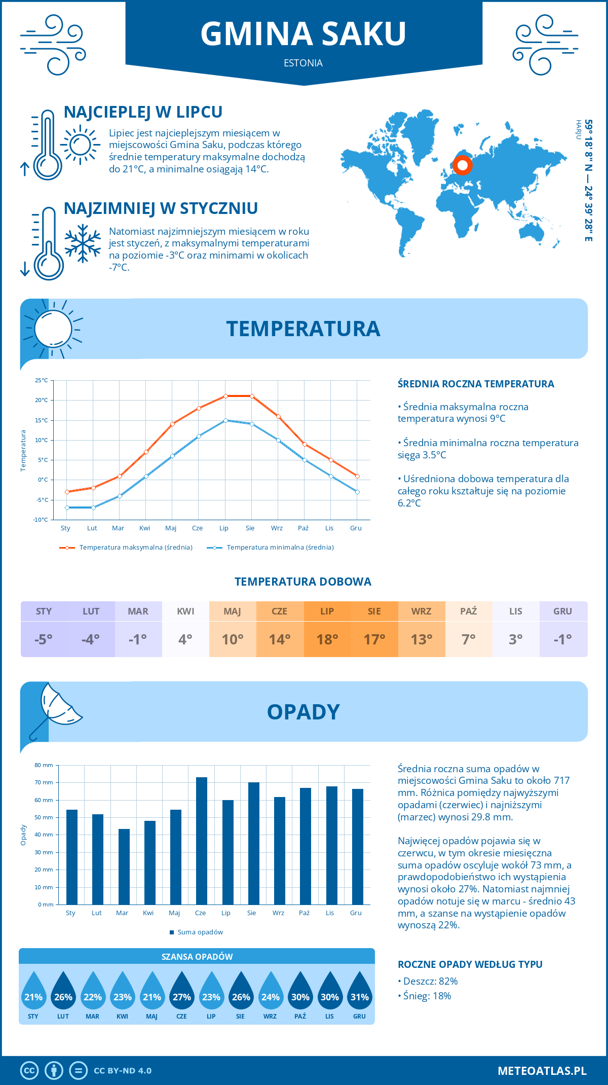 Infografika: Gmina Saku (Estonia) – miesięczne temperatury i opady z wykresami rocznych trendów pogodowych