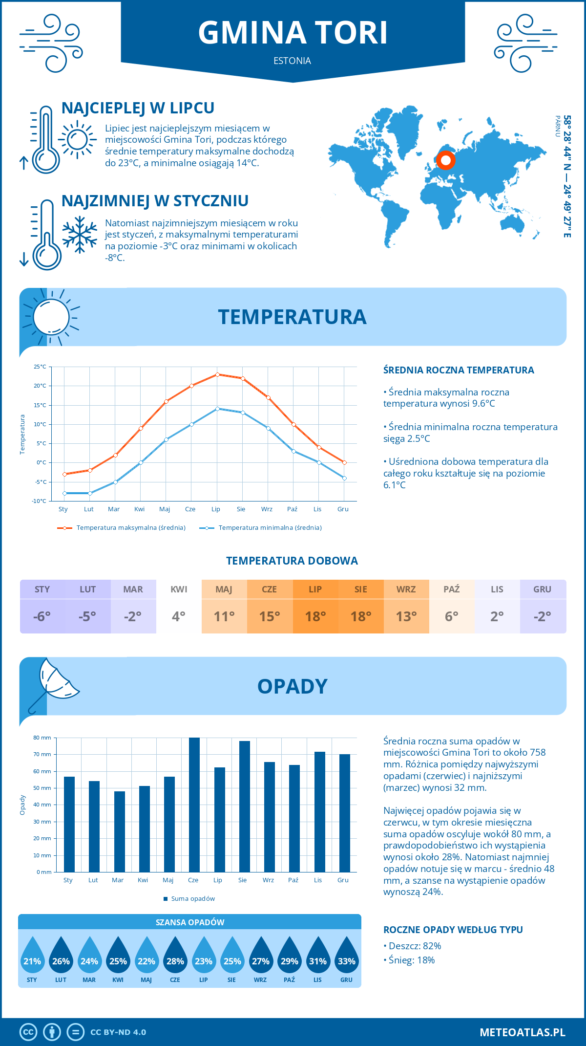 Pogoda Gmina Tori (Estonia). Temperatura oraz opady.
